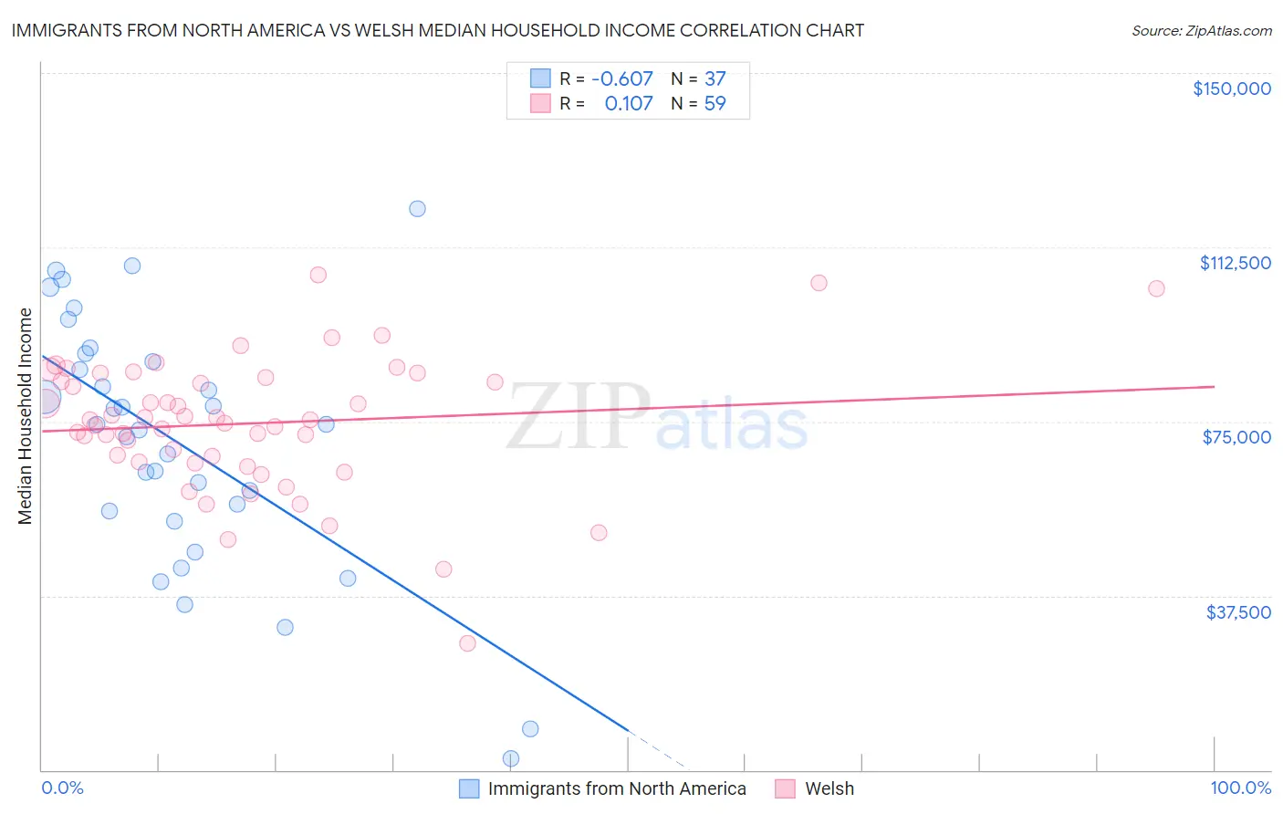 Immigrants from North America vs Welsh Median Household Income