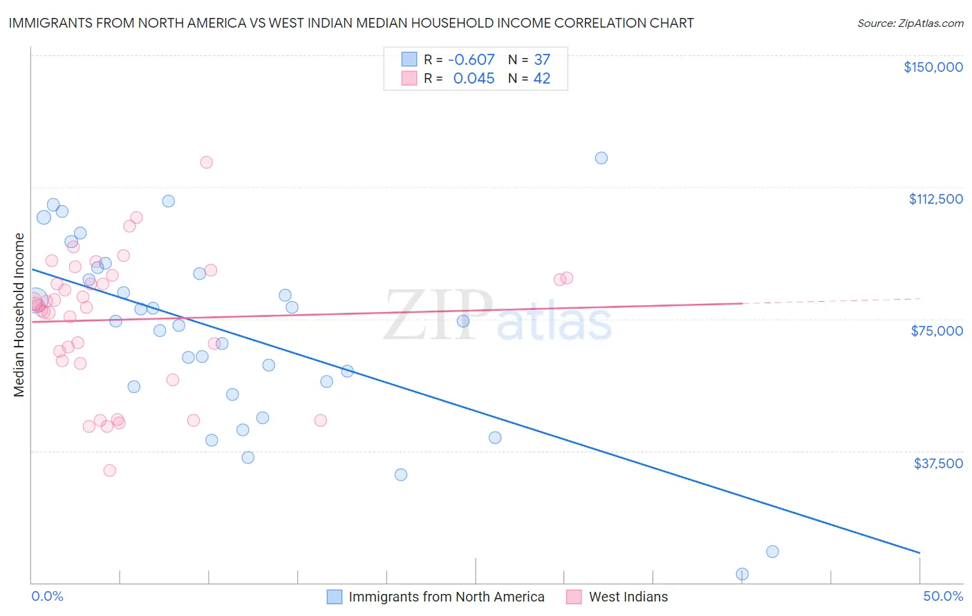 Immigrants from North America vs West Indian Median Household Income