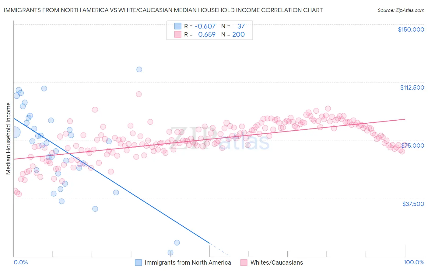 Immigrants from North America vs White/Caucasian Median Household Income