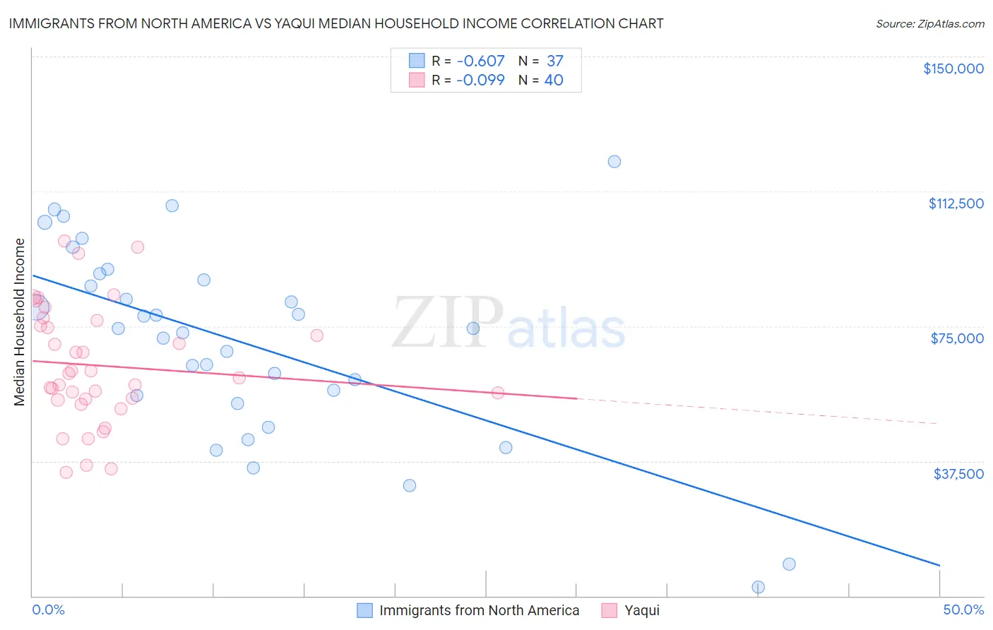 Immigrants from North America vs Yaqui Median Household Income