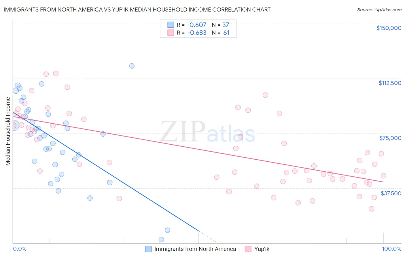 Immigrants from North America vs Yup'ik Median Household Income