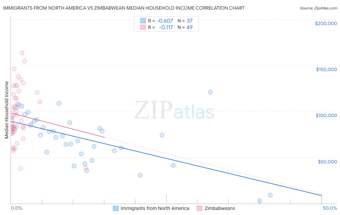 Immigrants from North America vs Zimbabwean Median Household Income