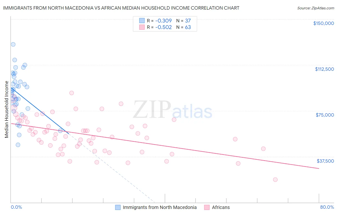 Immigrants from North Macedonia vs African Median Household Income