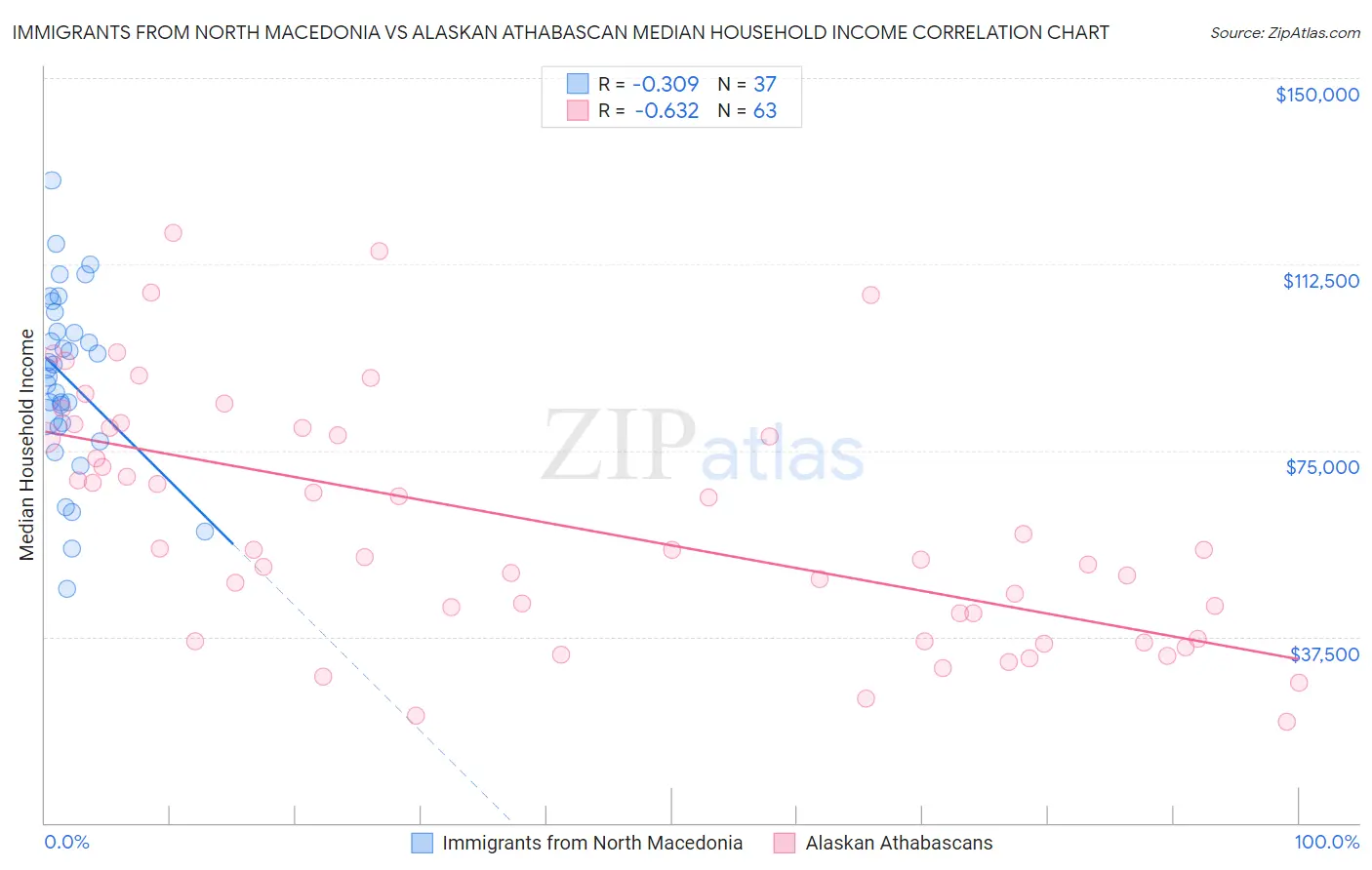 Immigrants from North Macedonia vs Alaskan Athabascan Median Household Income
