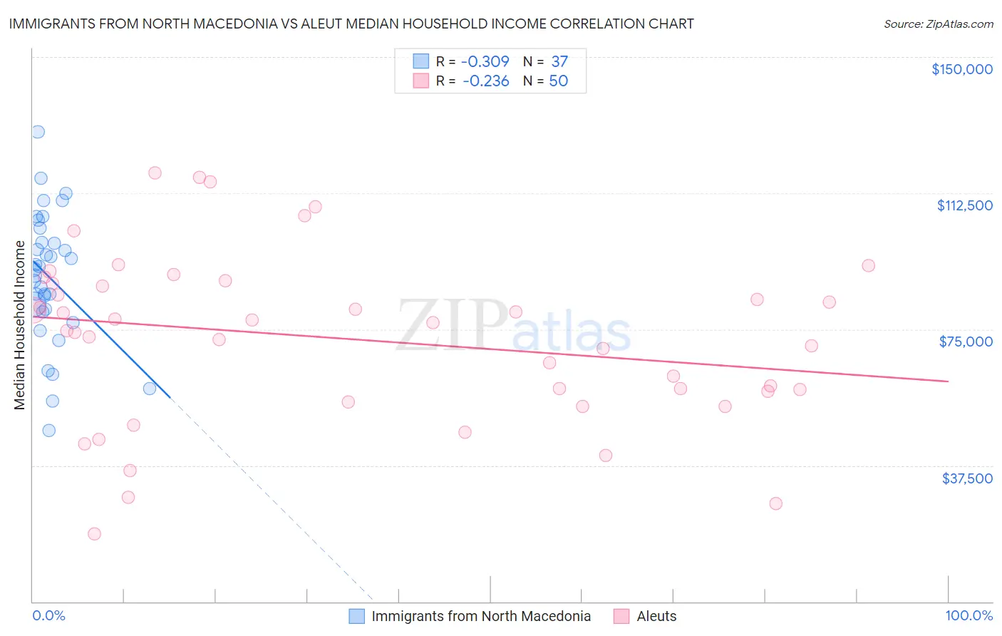 Immigrants from North Macedonia vs Aleut Median Household Income