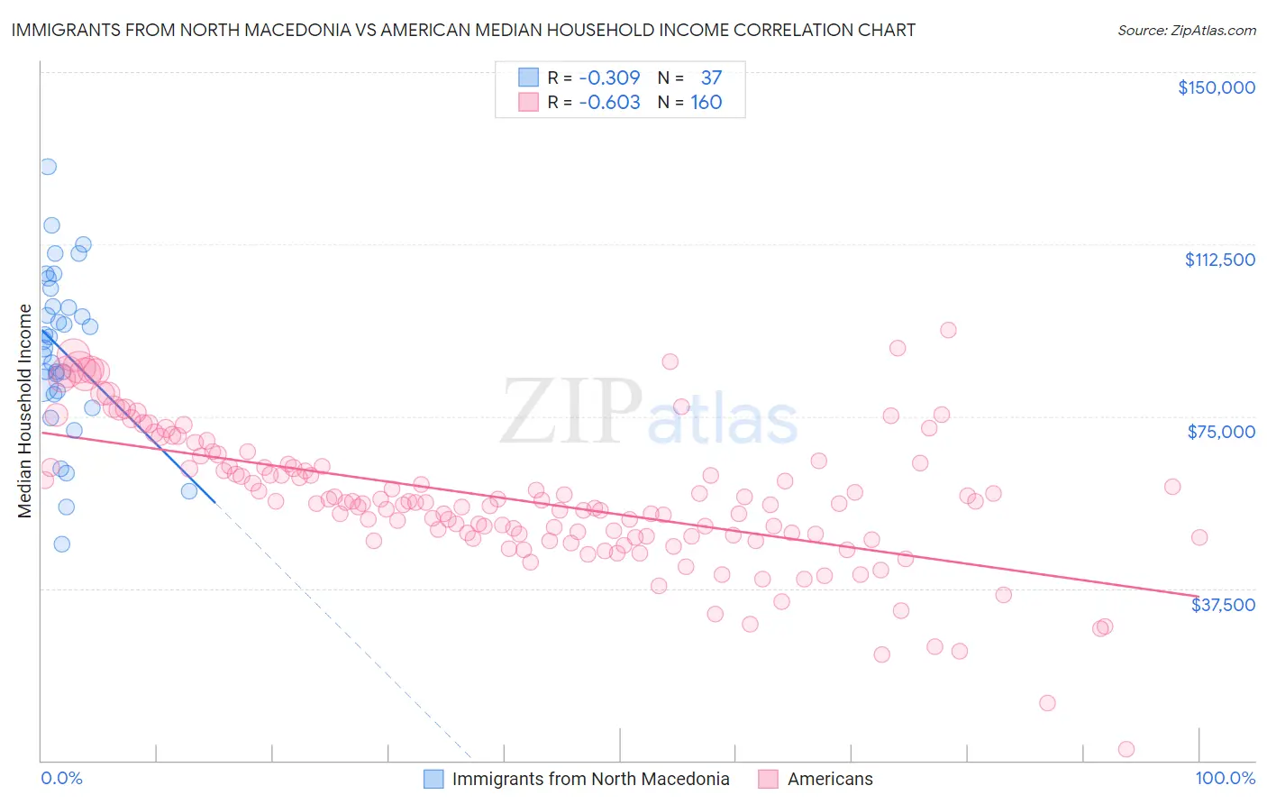 Immigrants from North Macedonia vs American Median Household Income