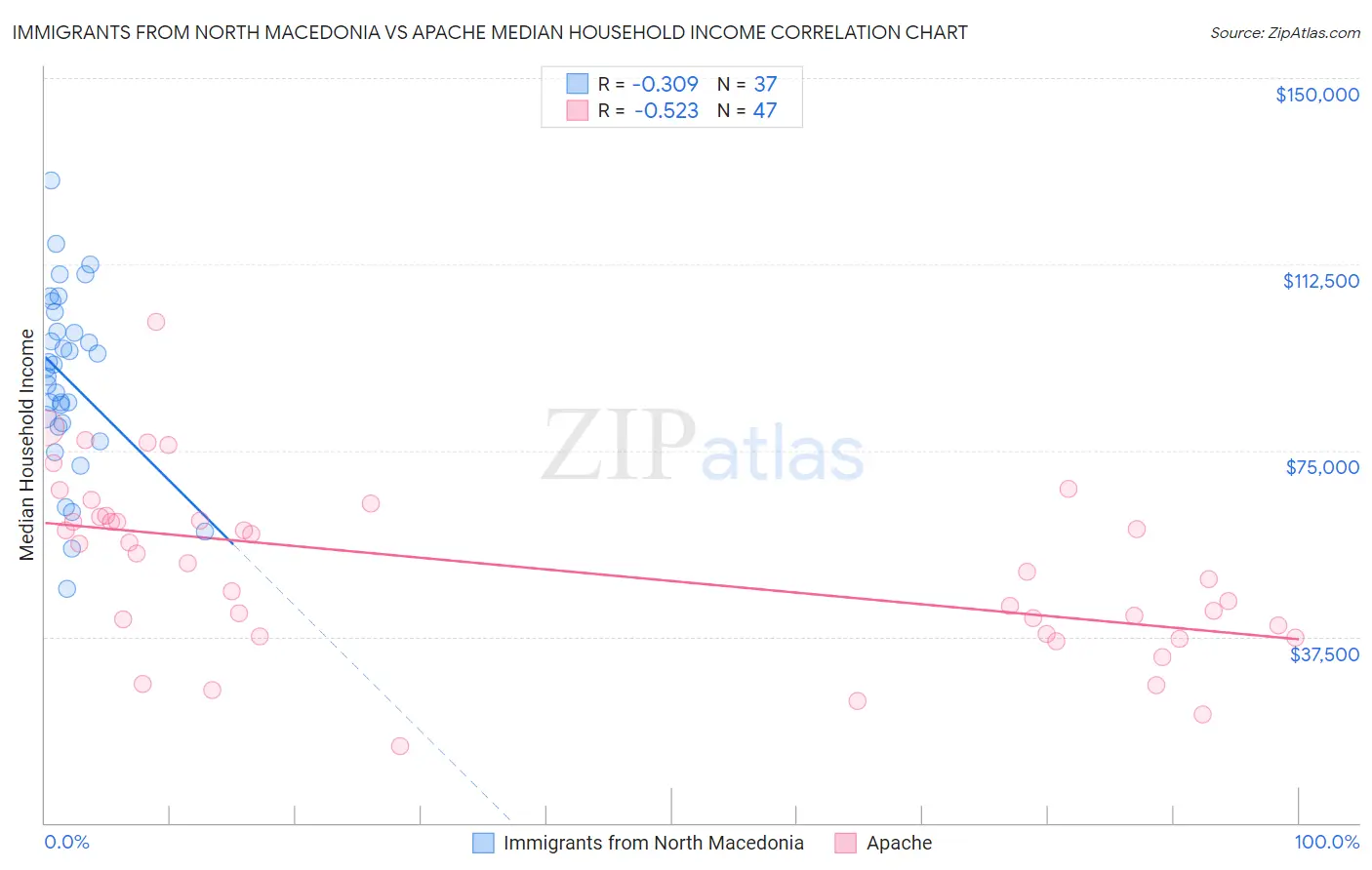 Immigrants from North Macedonia vs Apache Median Household Income