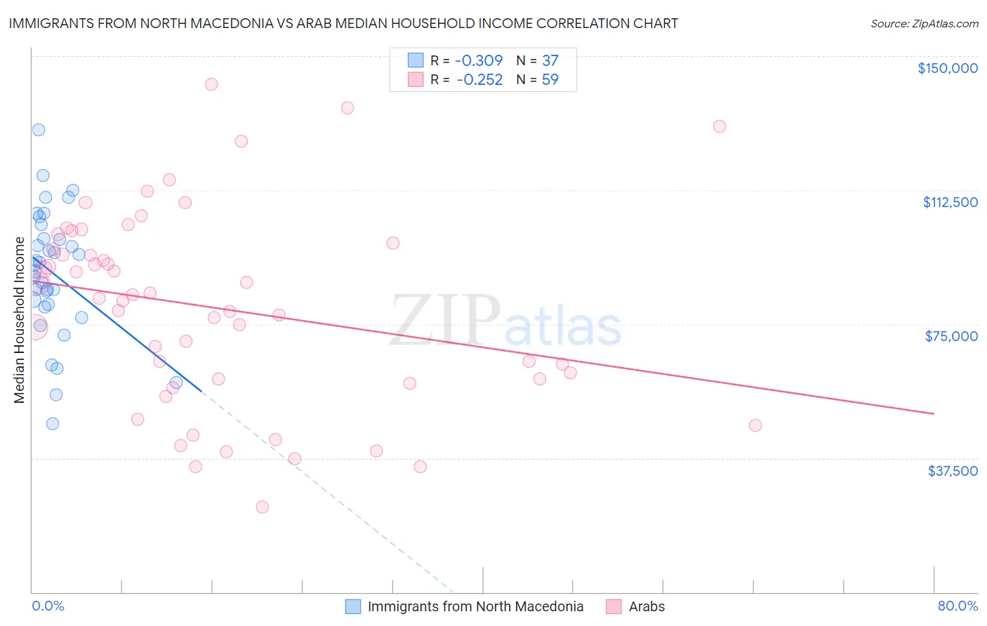 Immigrants from North Macedonia vs Arab Median Household Income