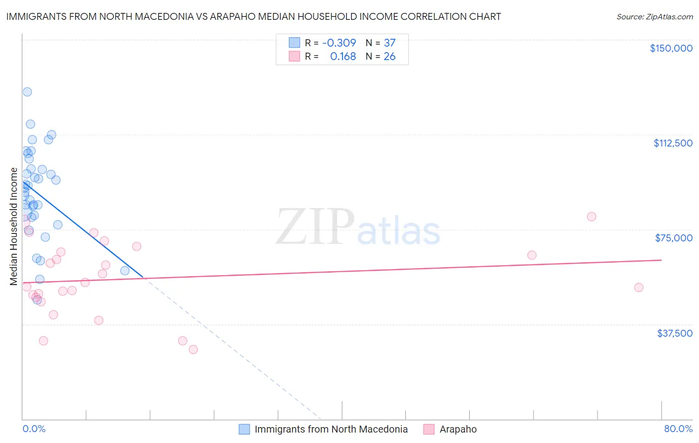 Immigrants from North Macedonia vs Arapaho Median Household Income