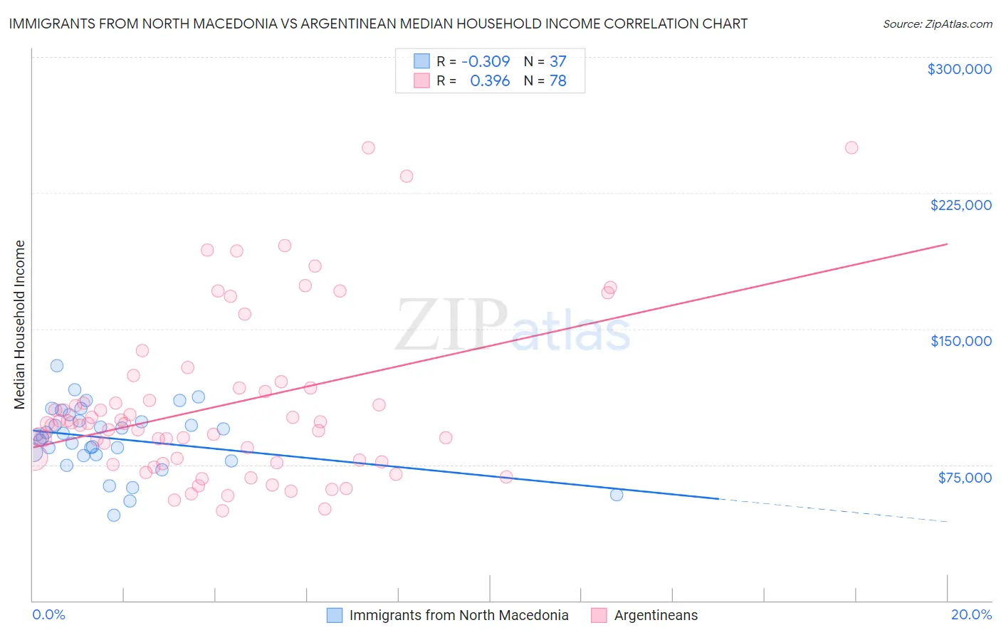Immigrants from North Macedonia vs Argentinean Median Household Income