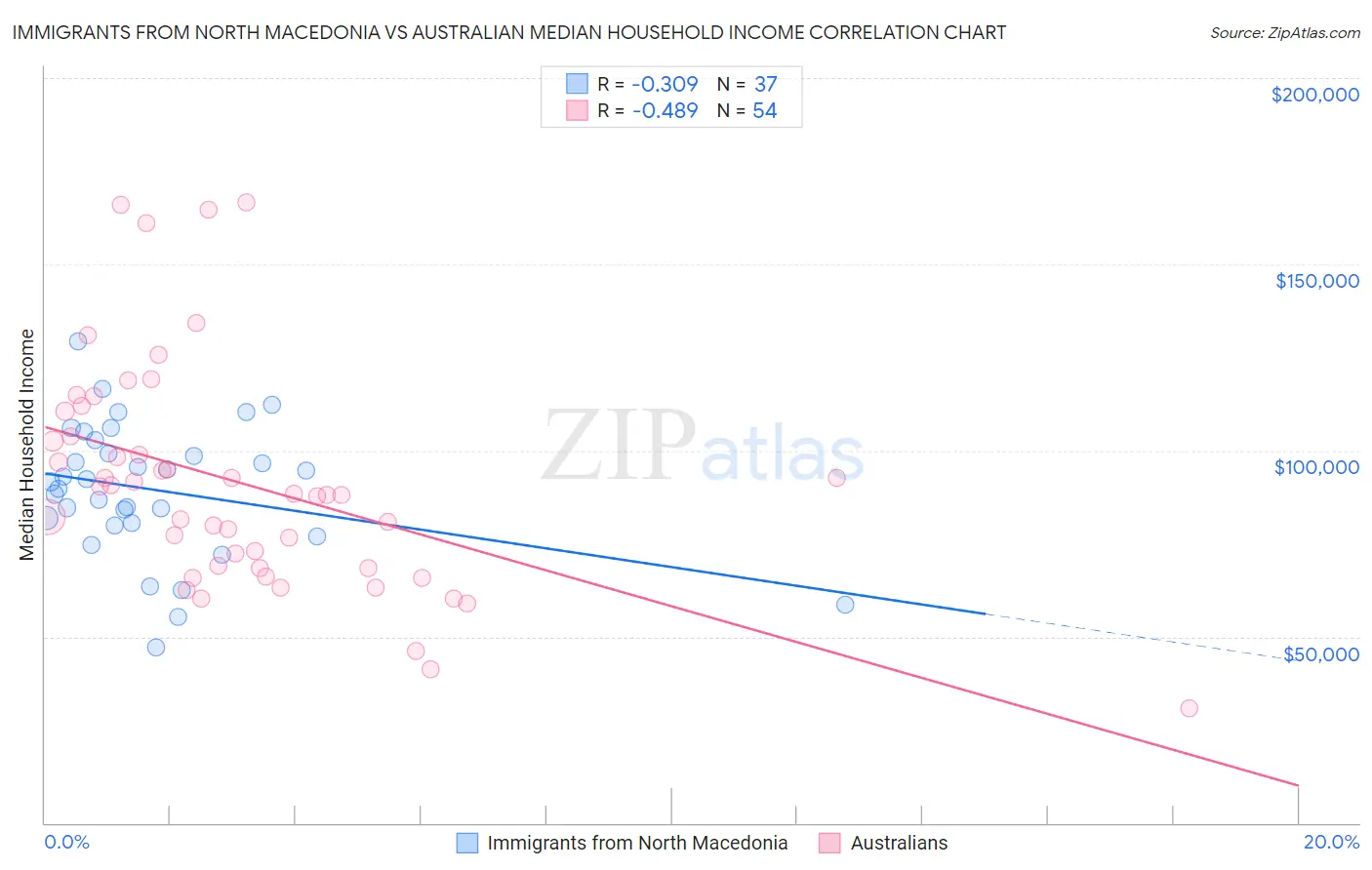 Immigrants from North Macedonia vs Australian Median Household Income