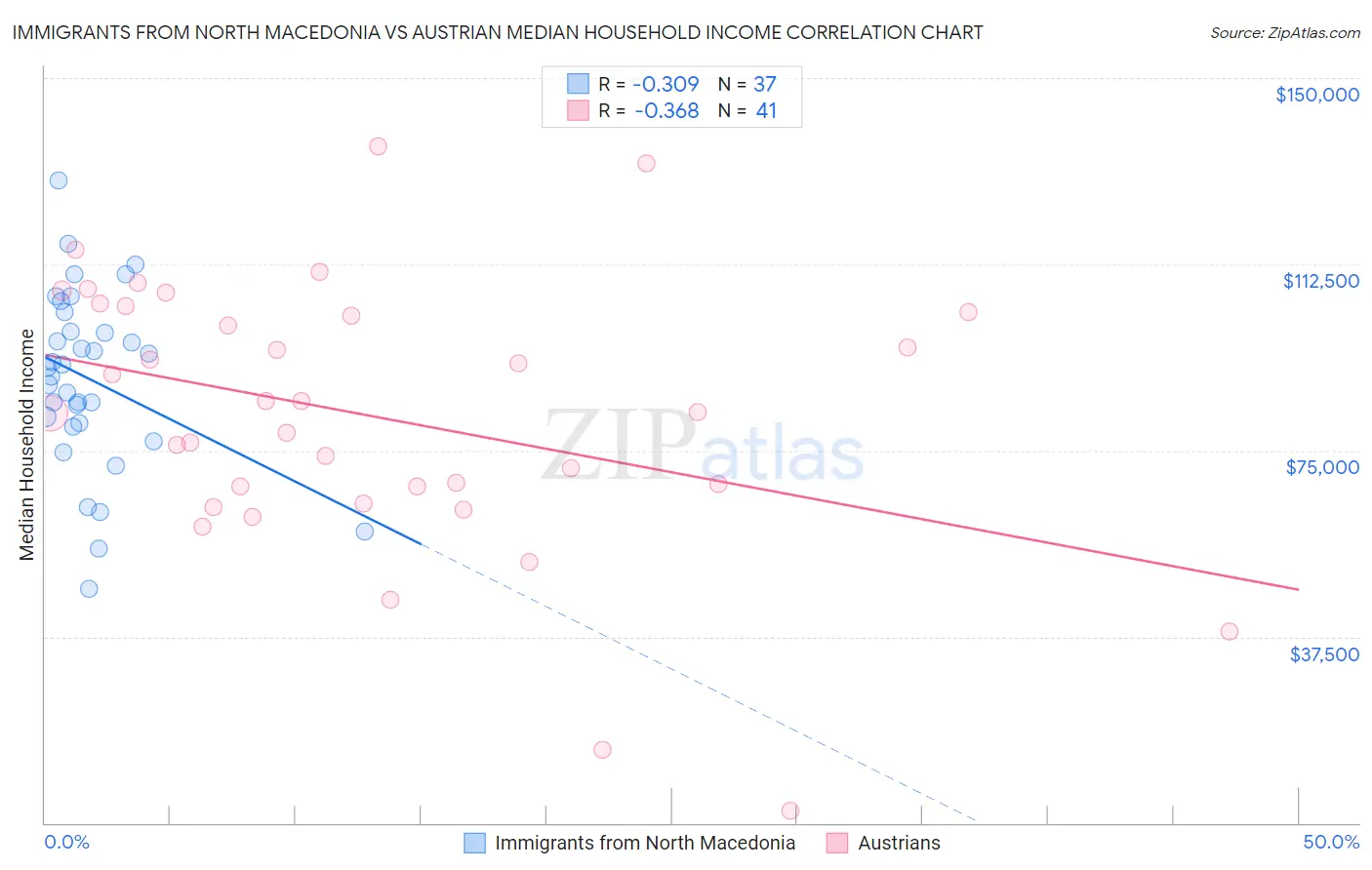 Immigrants from North Macedonia vs Austrian Median Household Income