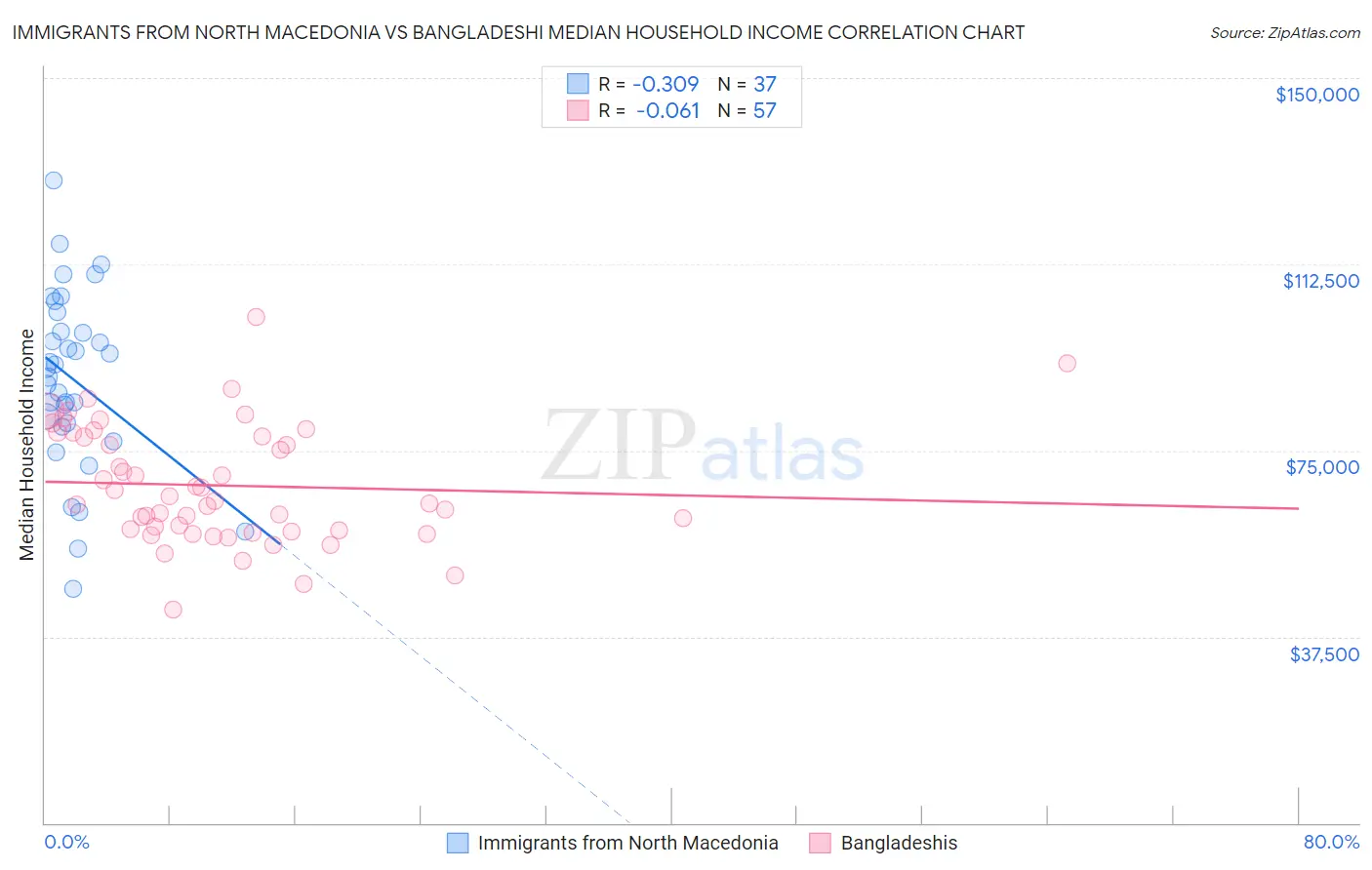 Immigrants from North Macedonia vs Bangladeshi Median Household Income