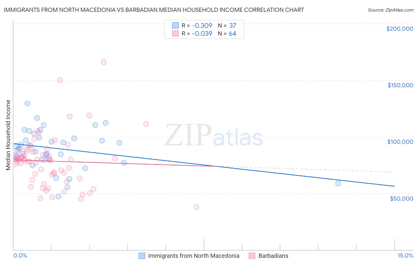 Immigrants from North Macedonia vs Barbadian Median Household Income