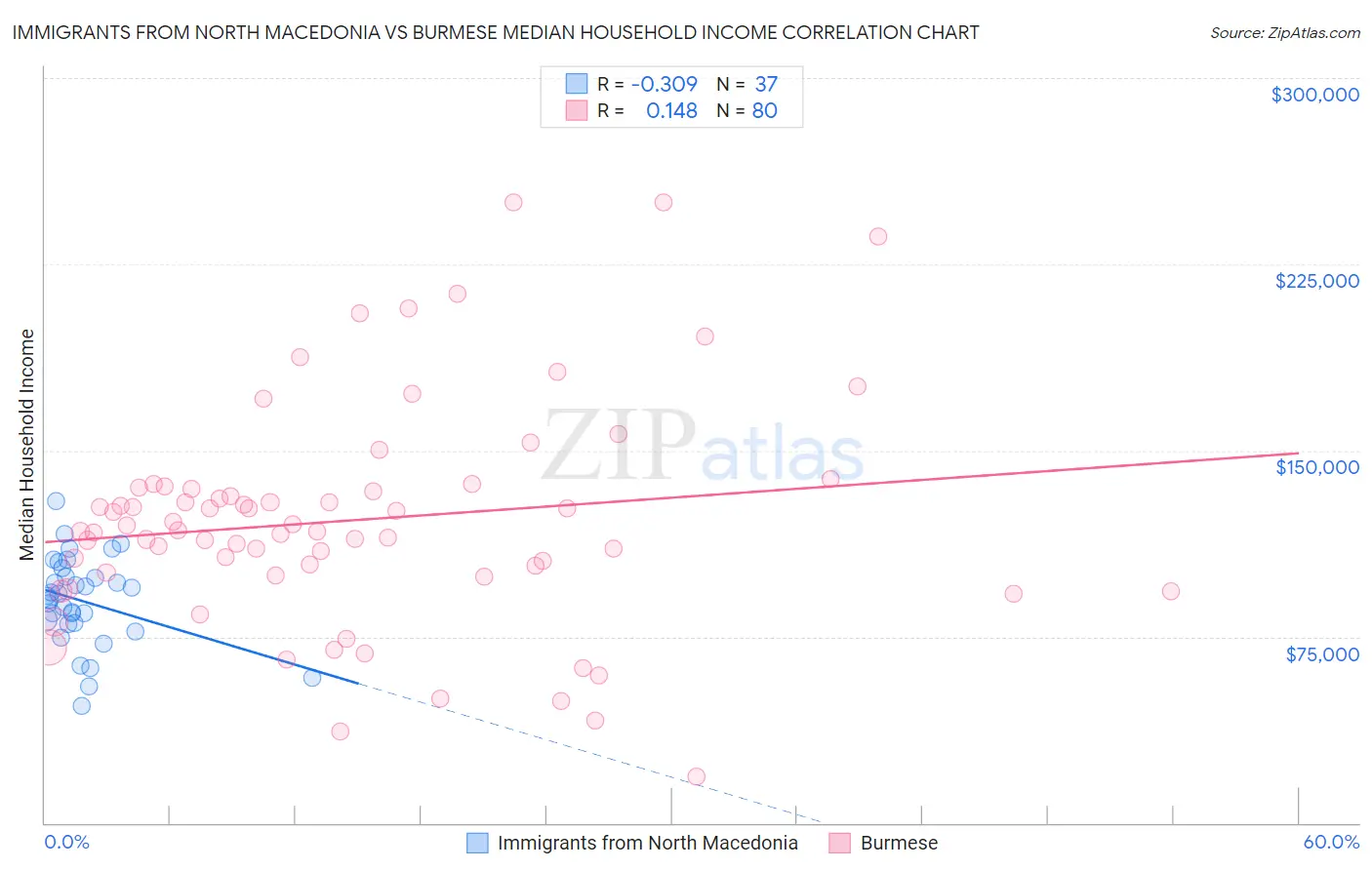 Immigrants from North Macedonia vs Burmese Median Household Income