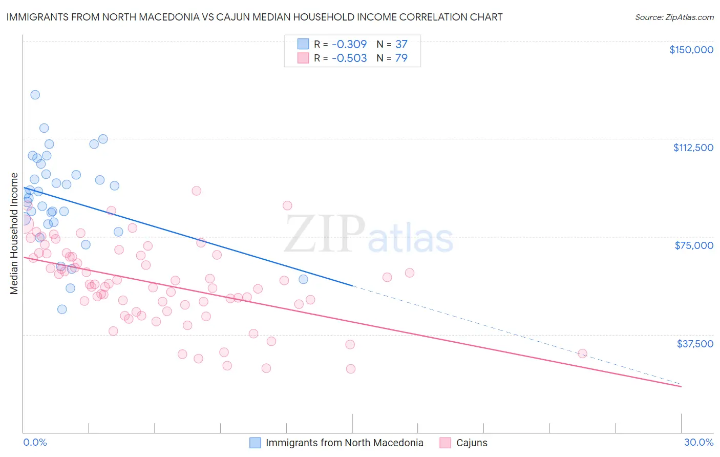 Immigrants from North Macedonia vs Cajun Median Household Income