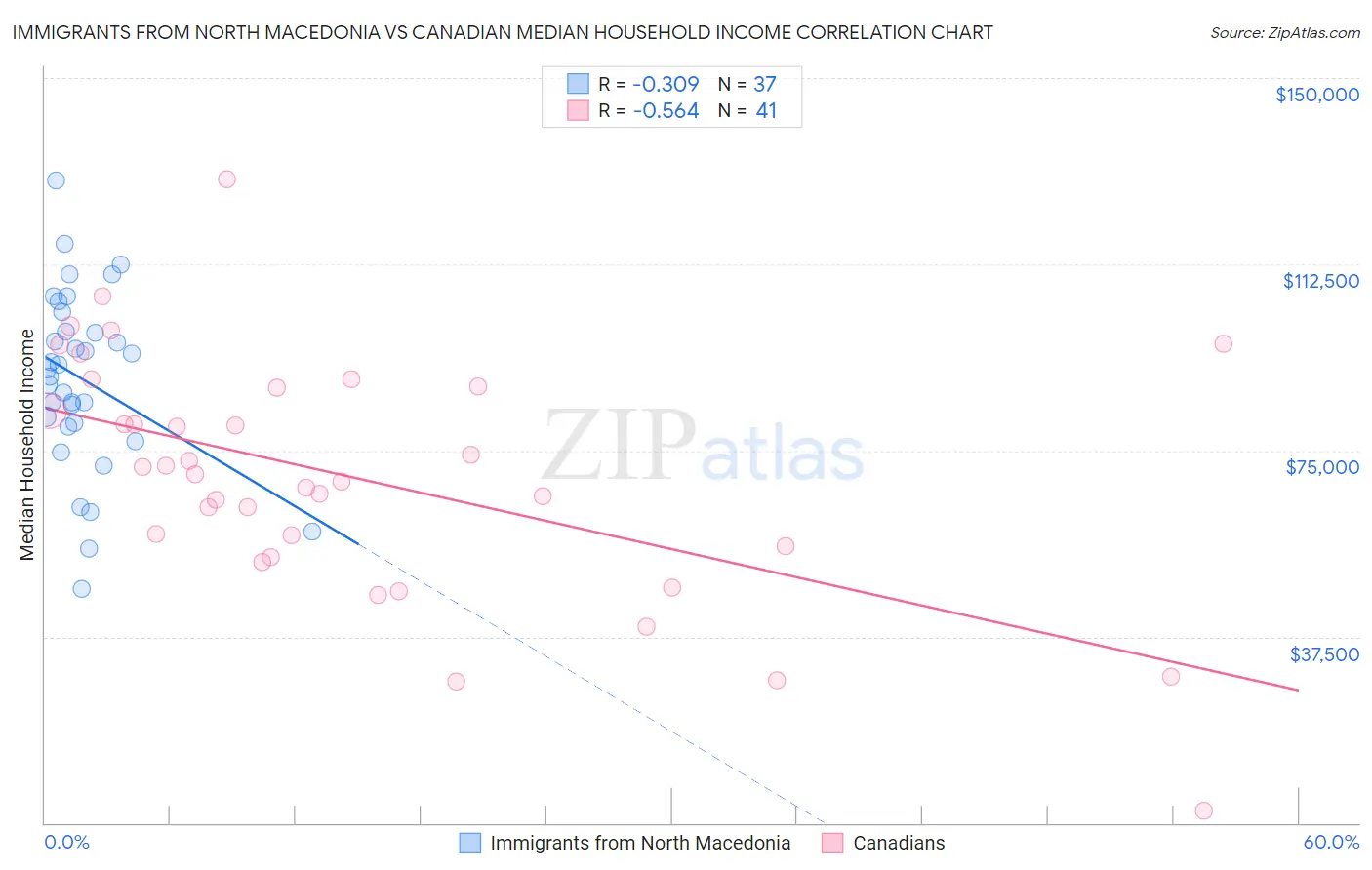 Immigrants from North Macedonia vs Canadian Median Household Income