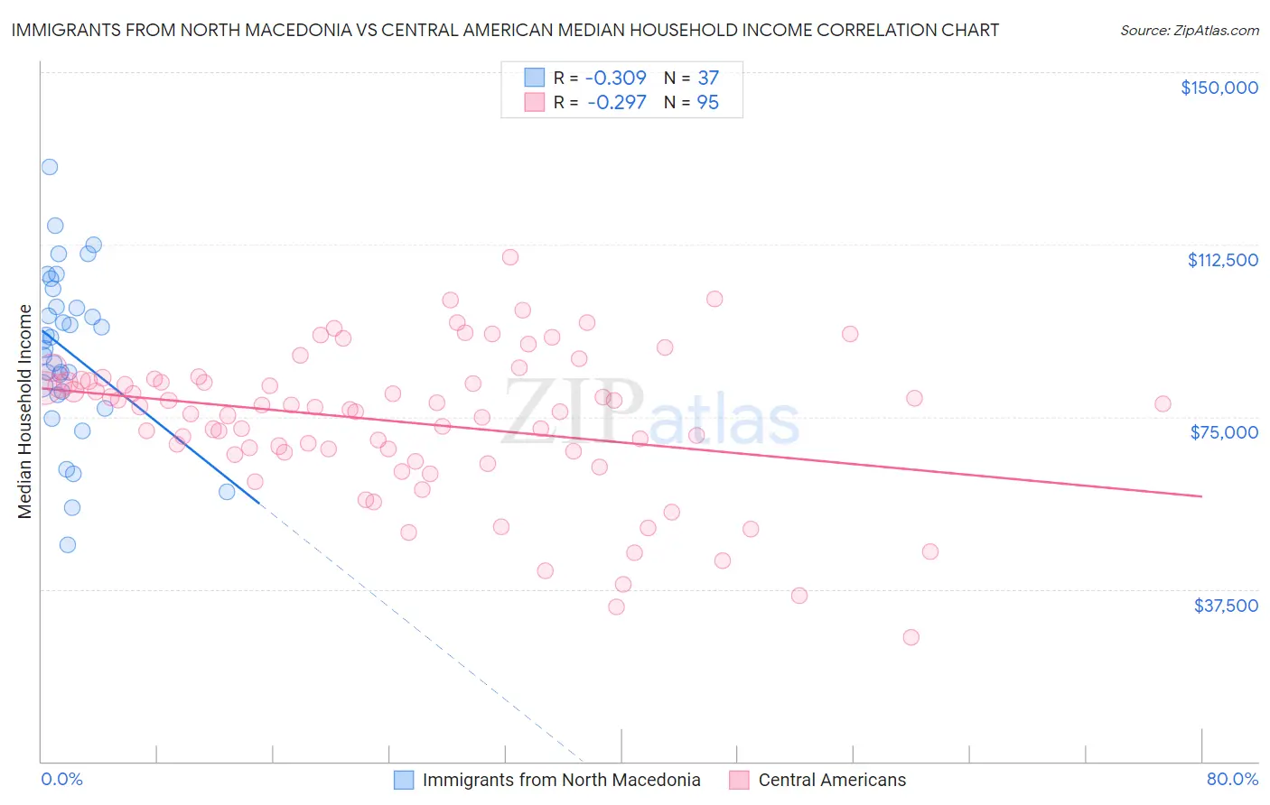 Immigrants from North Macedonia vs Central American Median Household Income