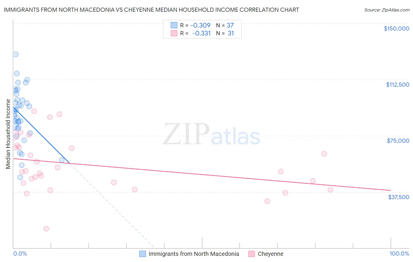 Immigrants from North Macedonia vs Cheyenne Median Household Income