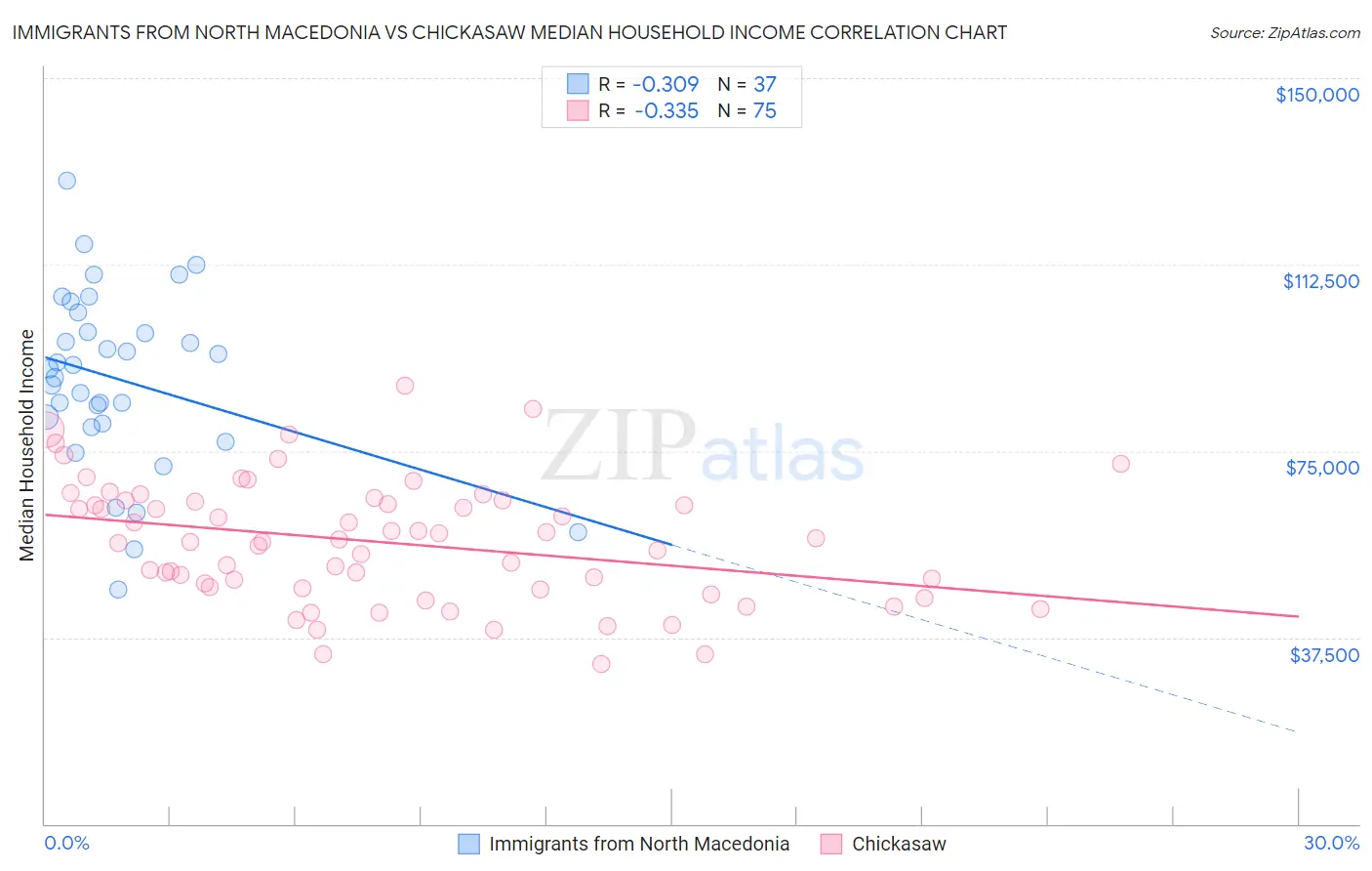 Immigrants from North Macedonia vs Chickasaw Median Household Income