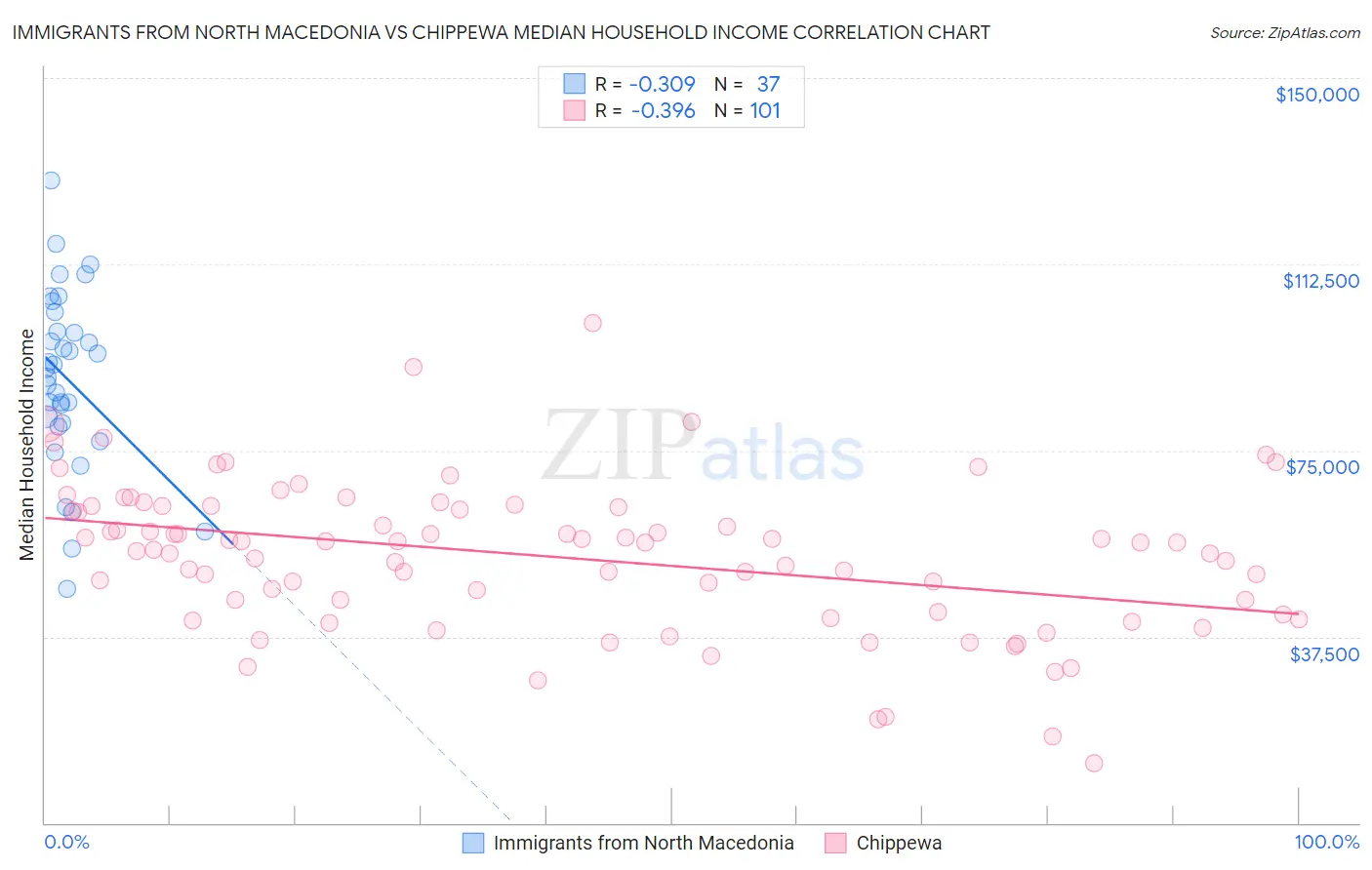 Immigrants from North Macedonia vs Chippewa Median Household Income