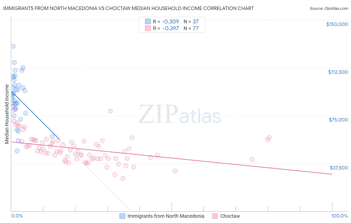Immigrants from North Macedonia vs Choctaw Median Household Income