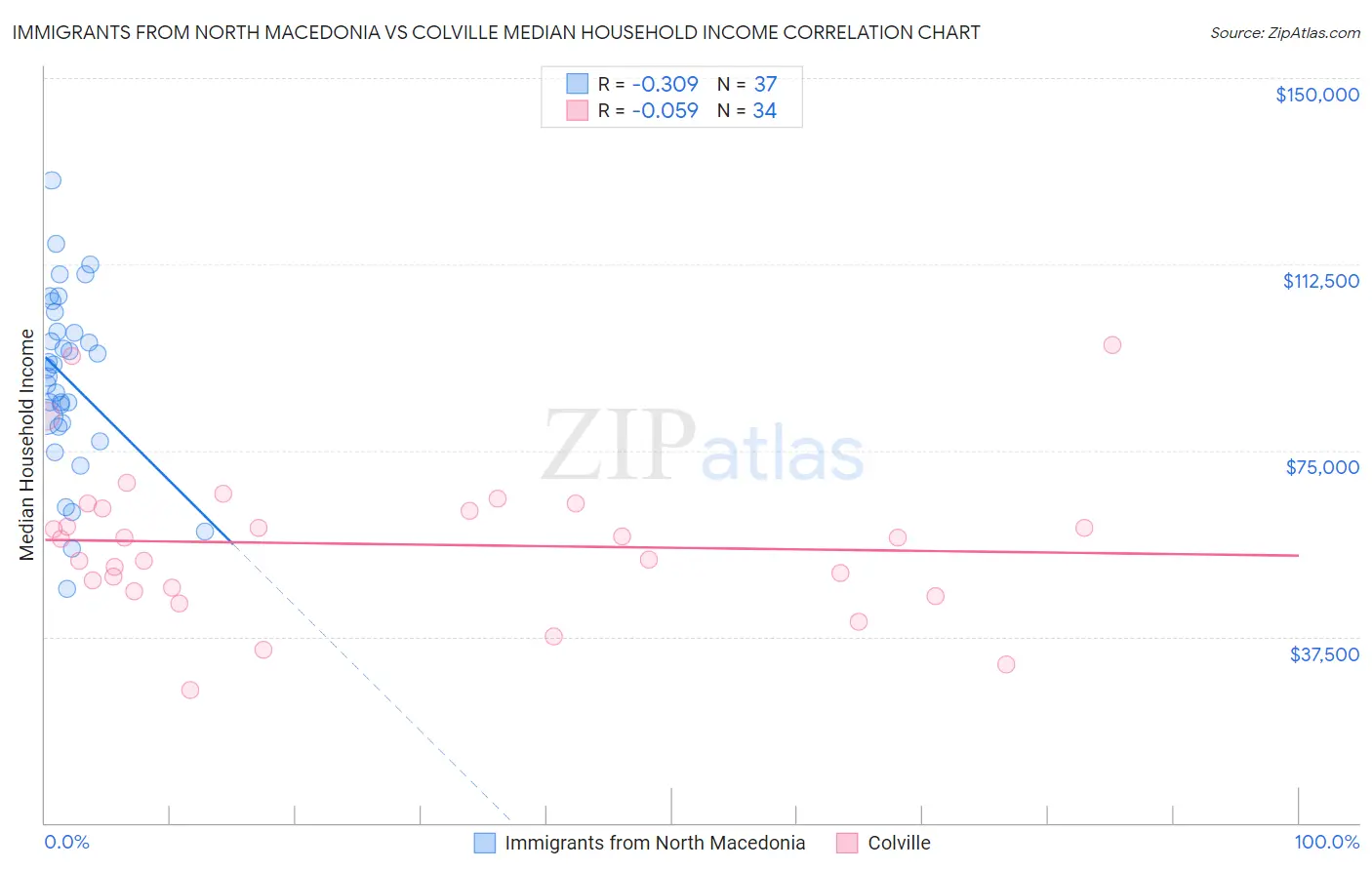 Immigrants from North Macedonia vs Colville Median Household Income