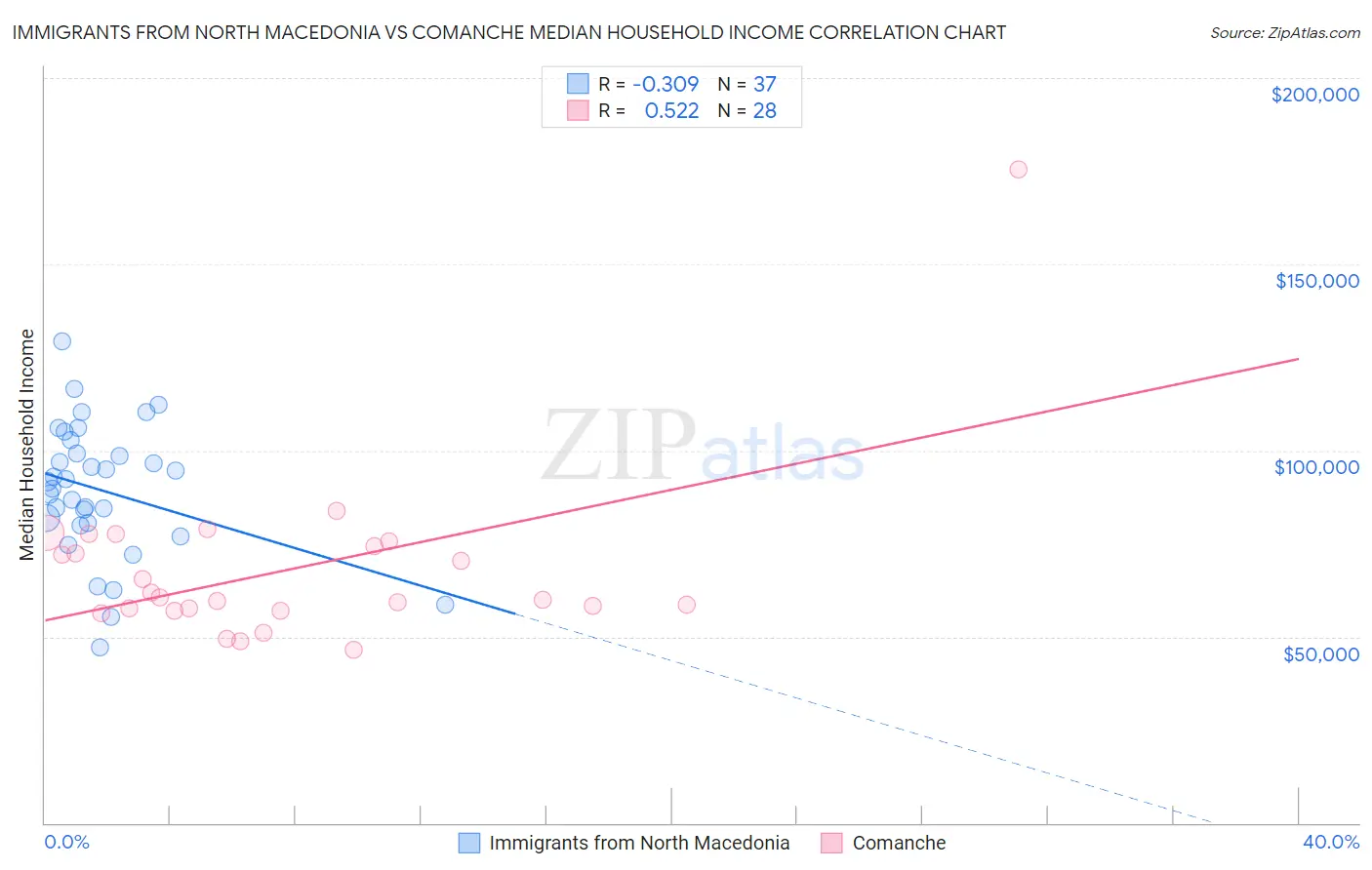 Immigrants from North Macedonia vs Comanche Median Household Income