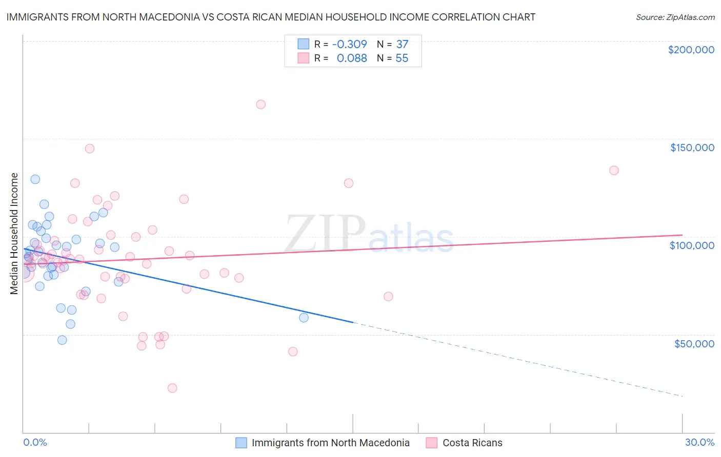 Immigrants from North Macedonia vs Costa Rican Median Household Income