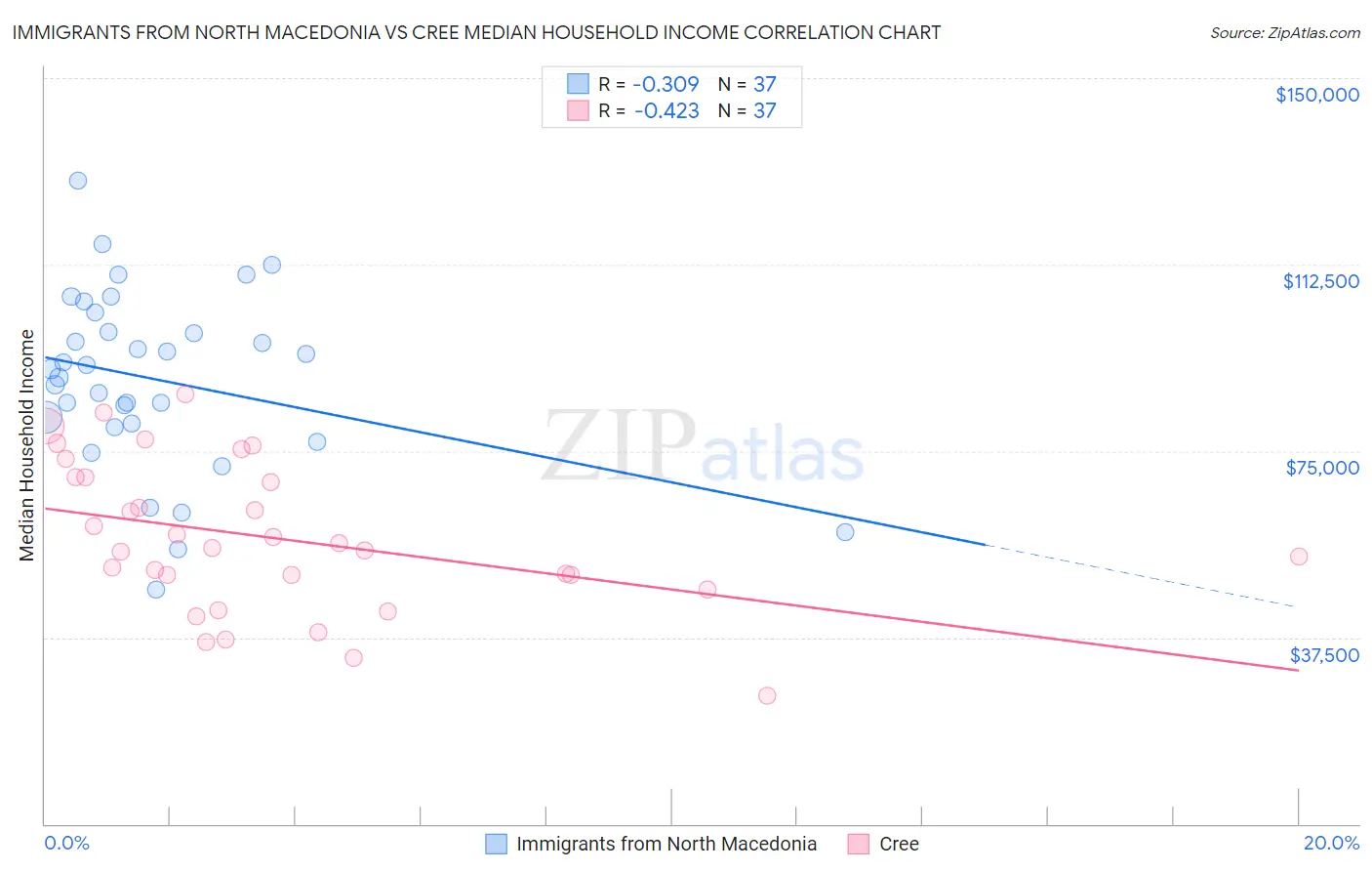 Immigrants from North Macedonia vs Cree Median Household Income