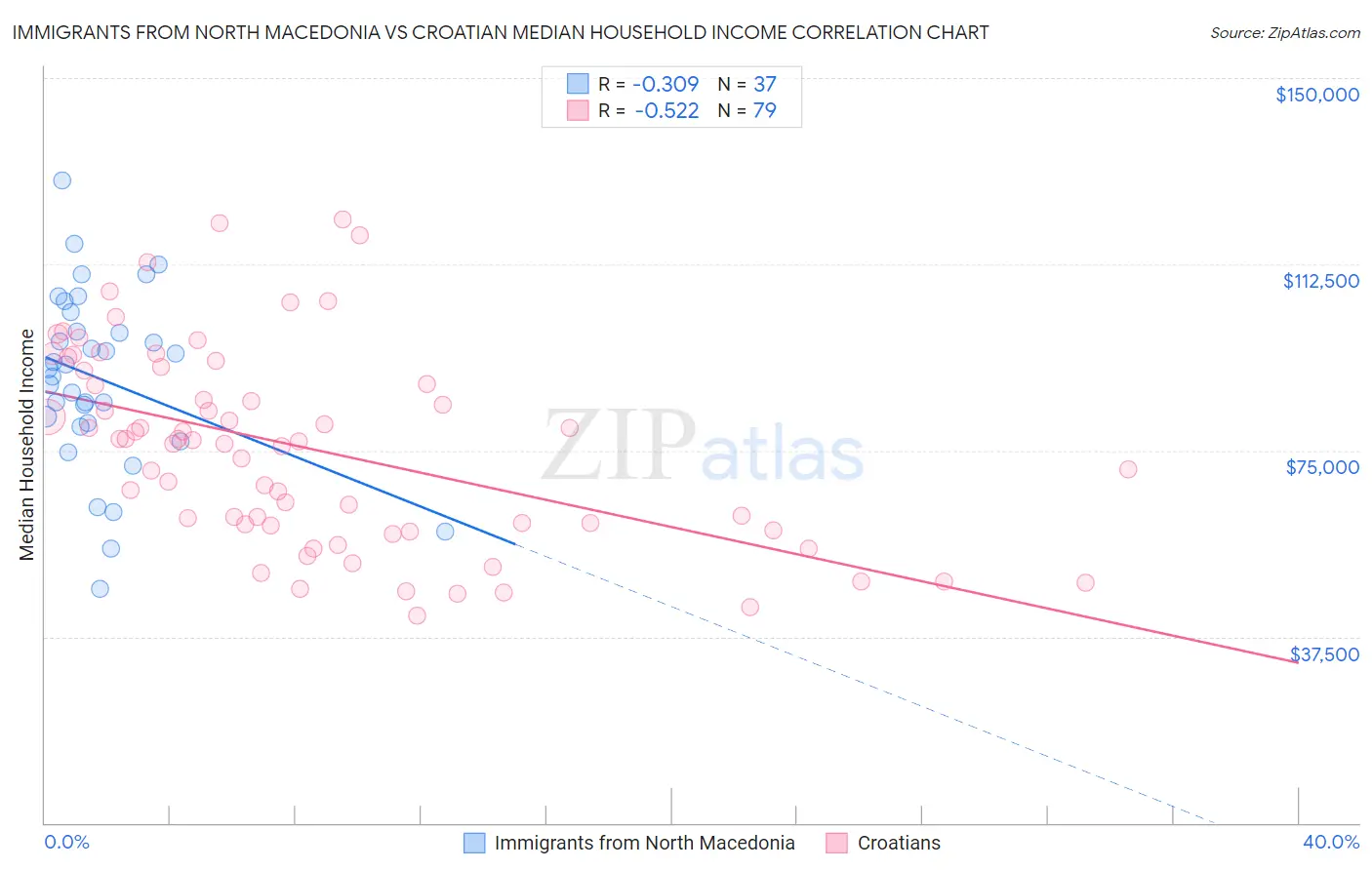 Immigrants from North Macedonia vs Croatian Median Household Income