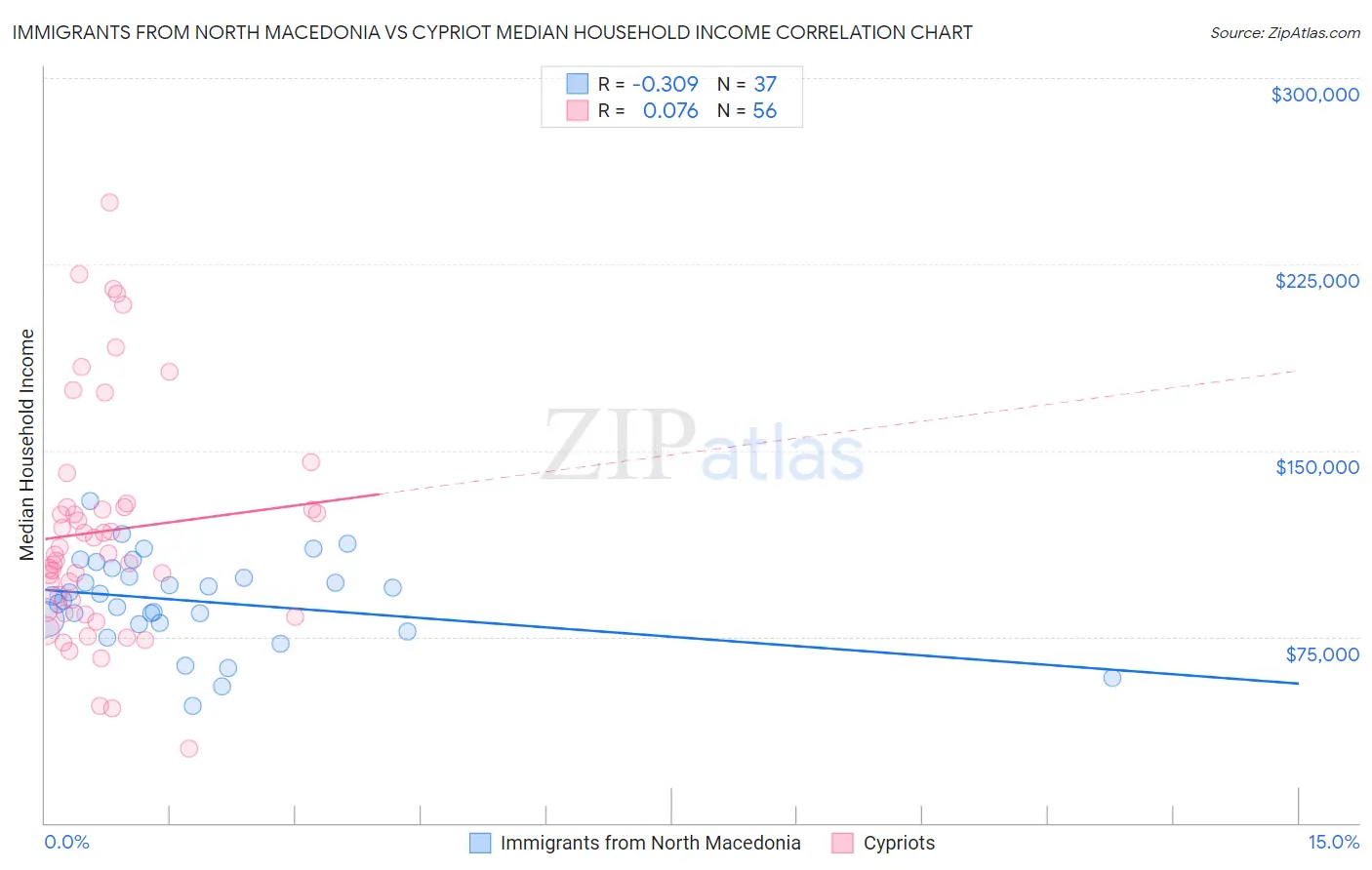 Immigrants from North Macedonia vs Cypriot Median Household Income