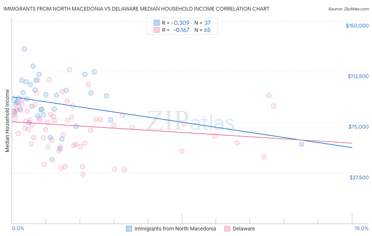 Immigrants from North Macedonia vs Delaware Median Household Income