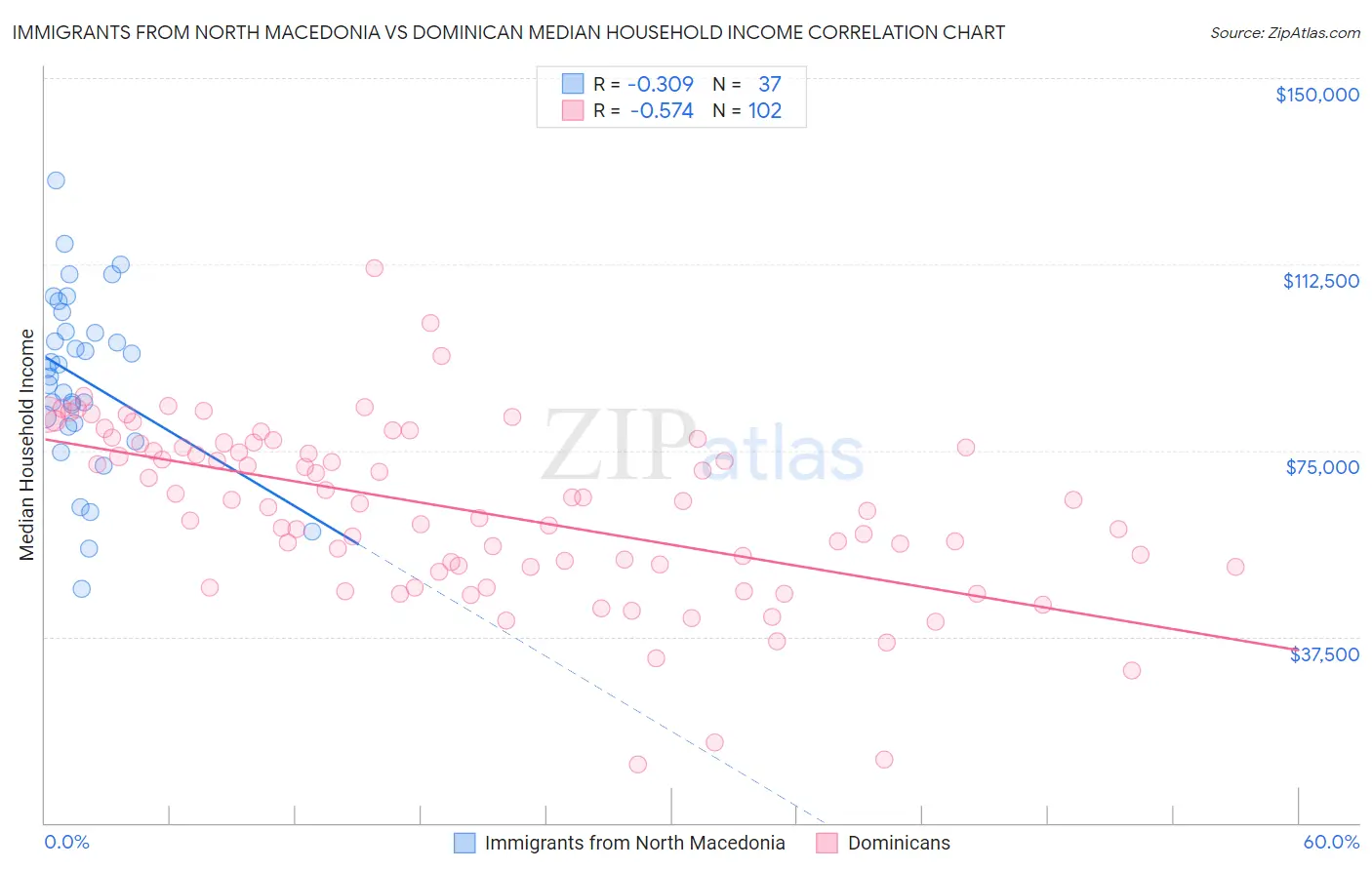 Immigrants from North Macedonia vs Dominican Median Household Income