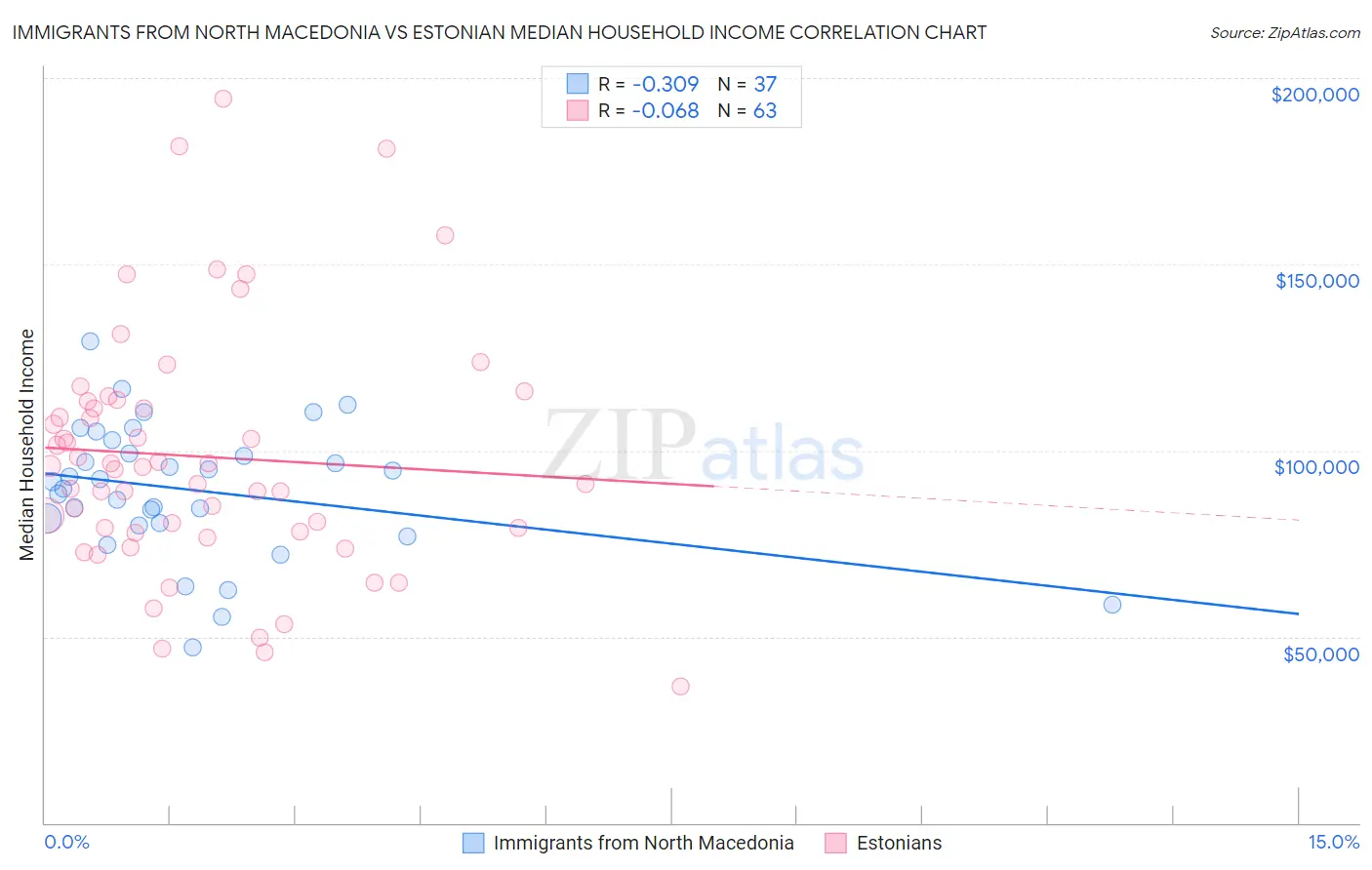 Immigrants from North Macedonia vs Estonian Median Household Income