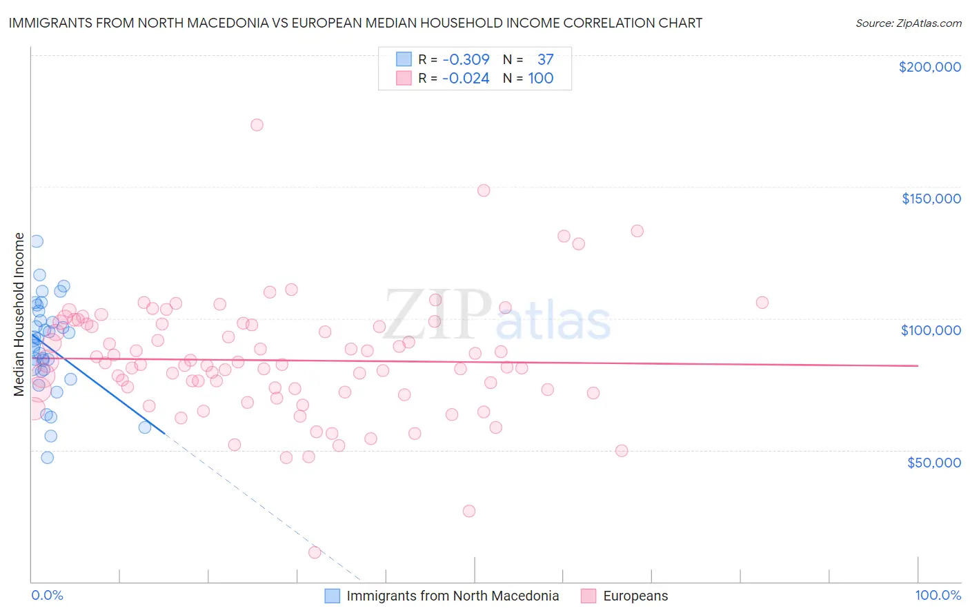 Immigrants from North Macedonia vs European Median Household Income