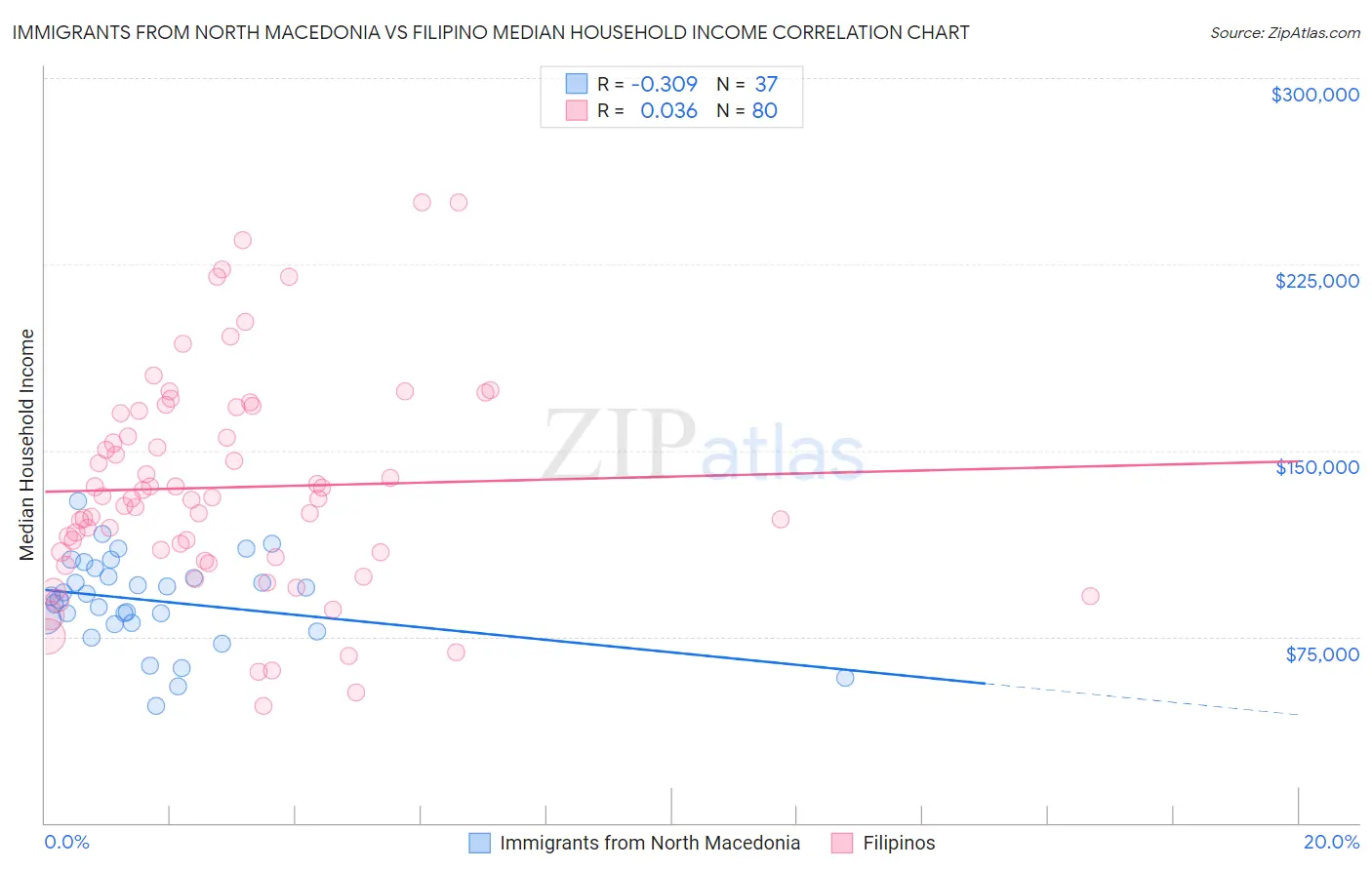 Immigrants from North Macedonia vs Filipino Median Household Income