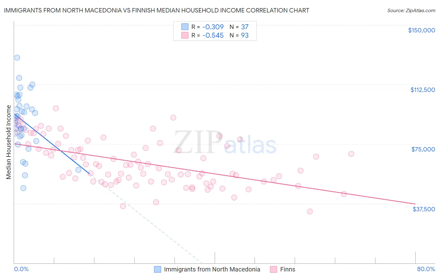 Immigrants from North Macedonia vs Finnish Median Household Income