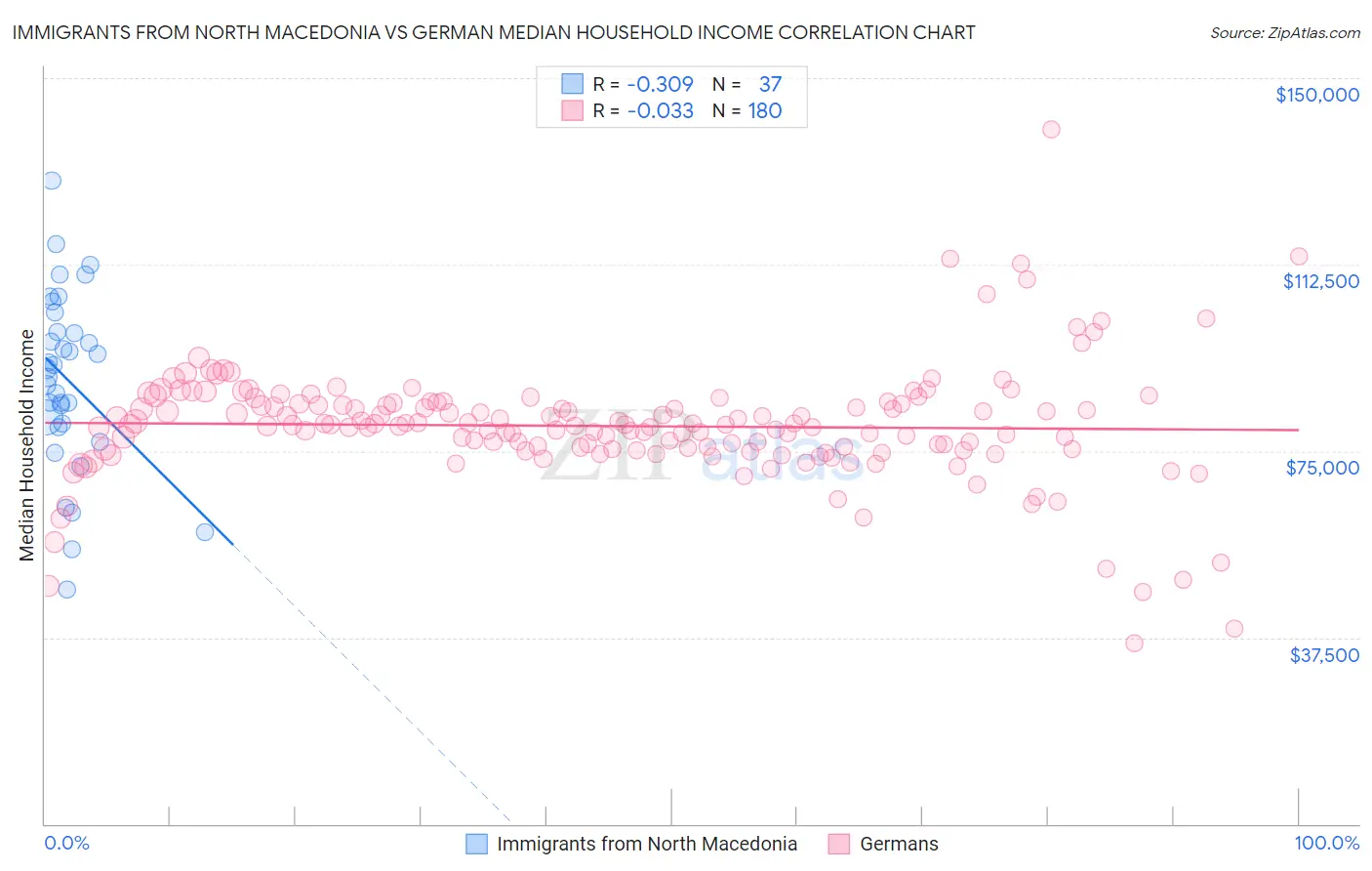Immigrants from North Macedonia vs German Median Household Income