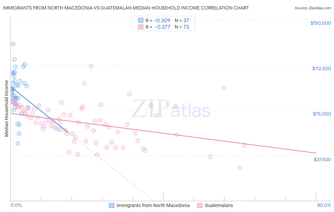 Immigrants from North Macedonia vs Guatemalan Median Household Income
