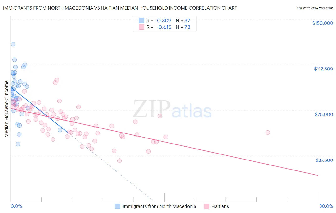 Immigrants from North Macedonia vs Haitian Median Household Income