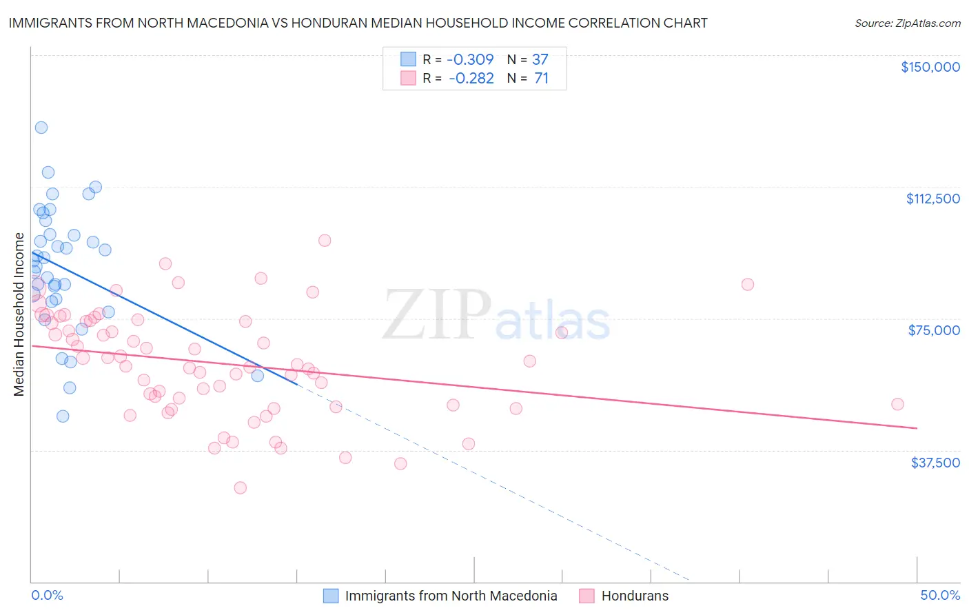 Immigrants from North Macedonia vs Honduran Median Household Income