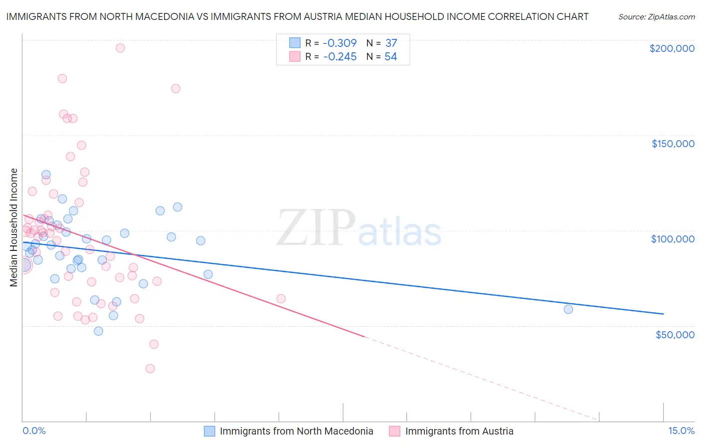 Immigrants from North Macedonia vs Immigrants from Austria Median Household Income