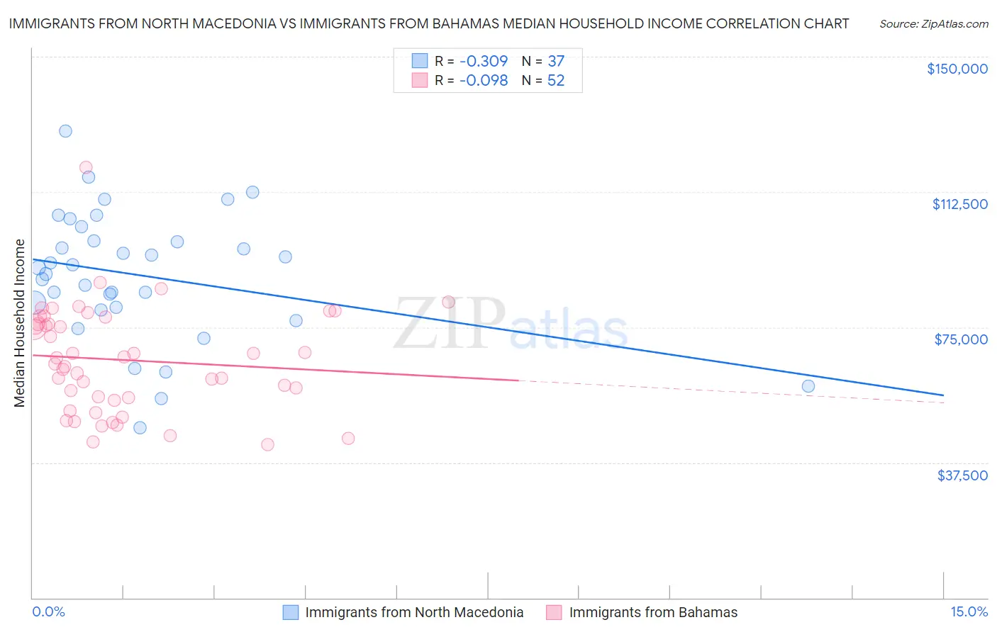 Immigrants from North Macedonia vs Immigrants from Bahamas Median Household Income