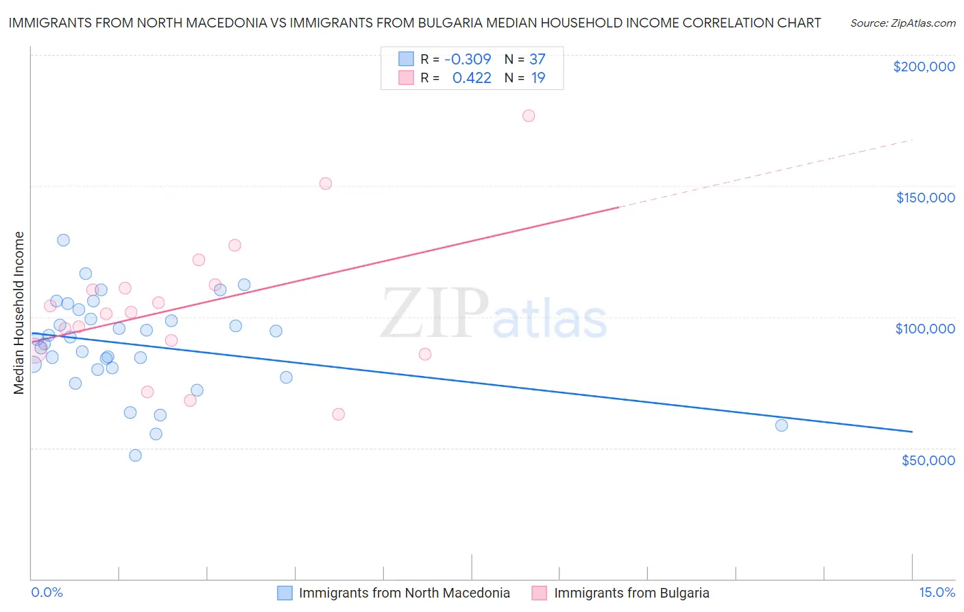 Immigrants from North Macedonia vs Immigrants from Bulgaria Median Household Income