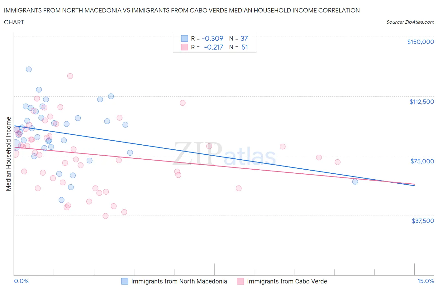Immigrants from North Macedonia vs Immigrants from Cabo Verde Median Household Income