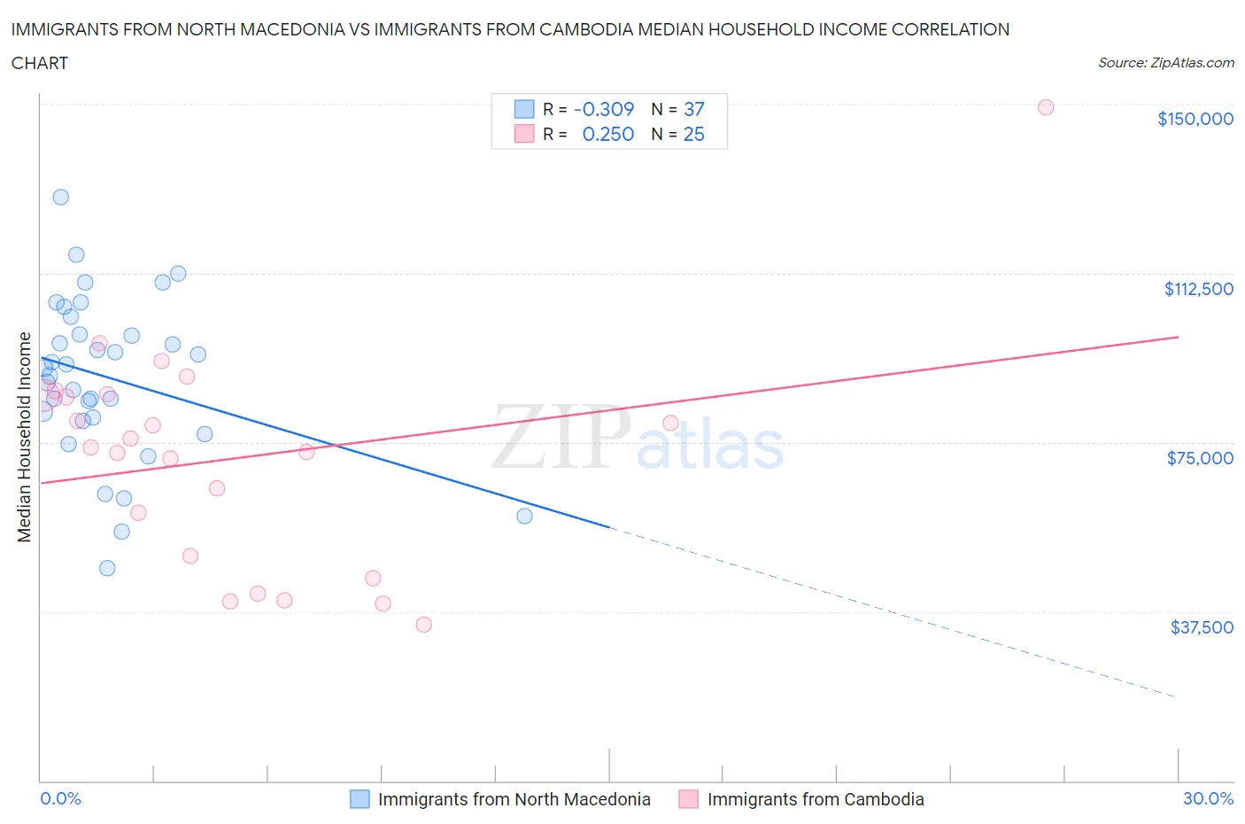 Immigrants from North Macedonia vs Immigrants from Cambodia Median Household Income