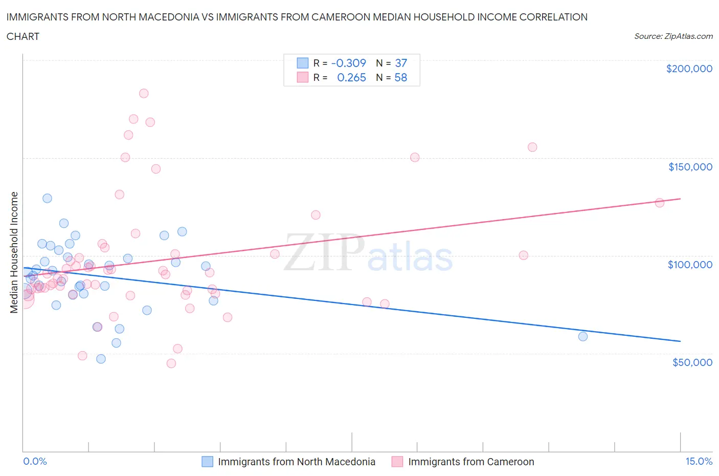 Immigrants from North Macedonia vs Immigrants from Cameroon Median Household Income