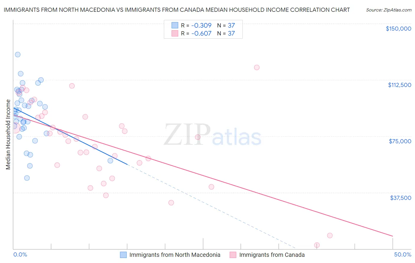 Immigrants from North Macedonia vs Immigrants from Canada Median Household Income