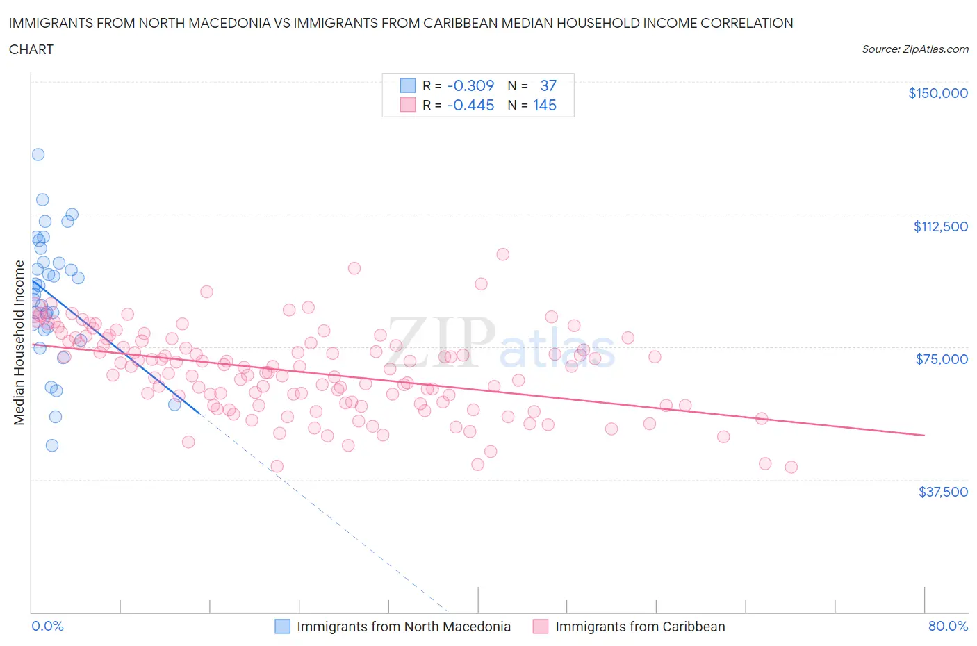 Immigrants from North Macedonia vs Immigrants from Caribbean Median Household Income